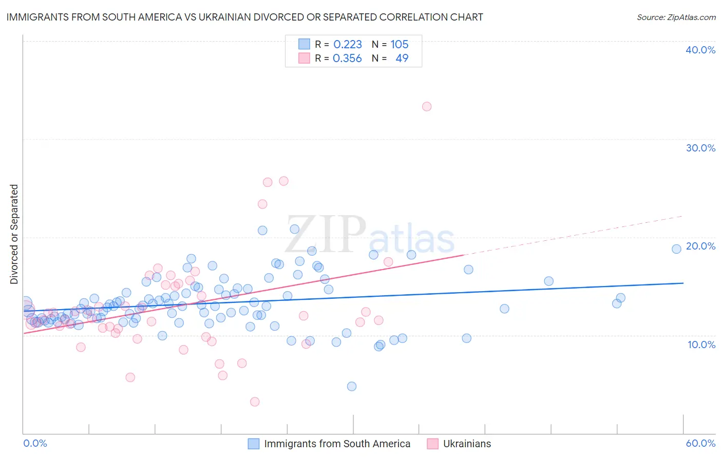 Immigrants from South America vs Ukrainian Divorced or Separated
