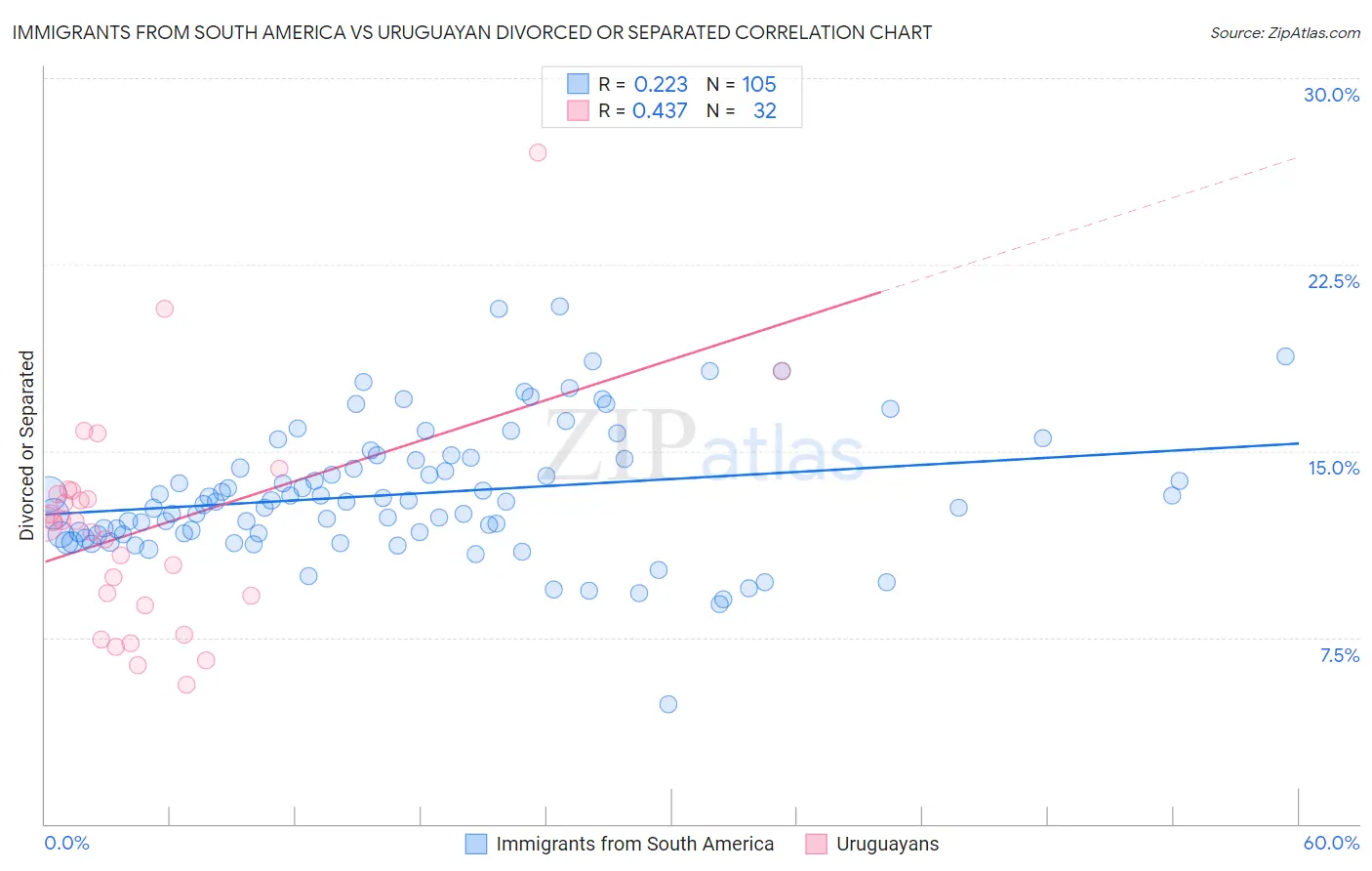 Immigrants from South America vs Uruguayan Divorced or Separated
