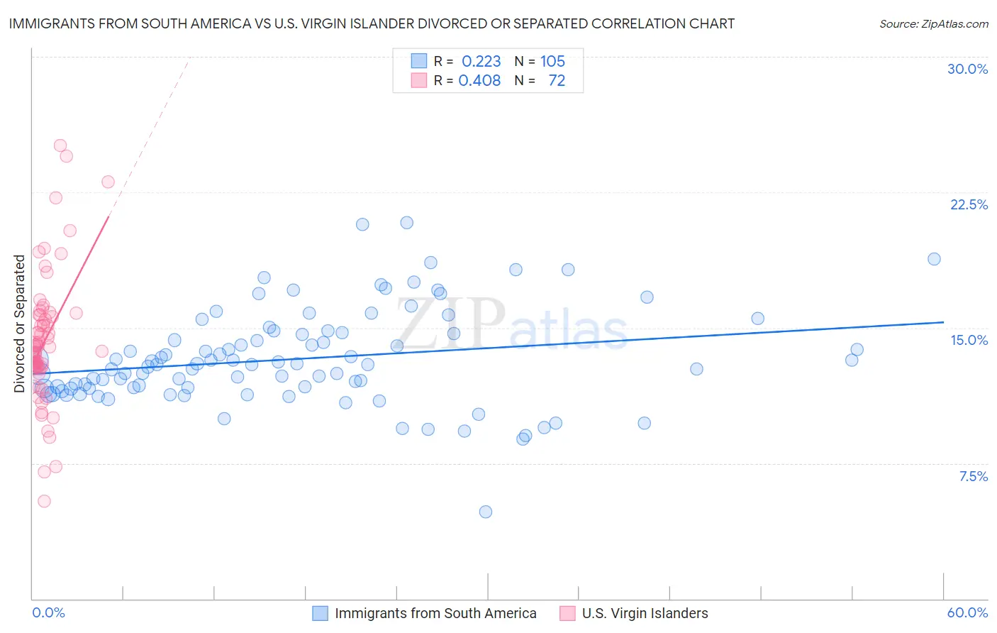 Immigrants from South America vs U.S. Virgin Islander Divorced or Separated