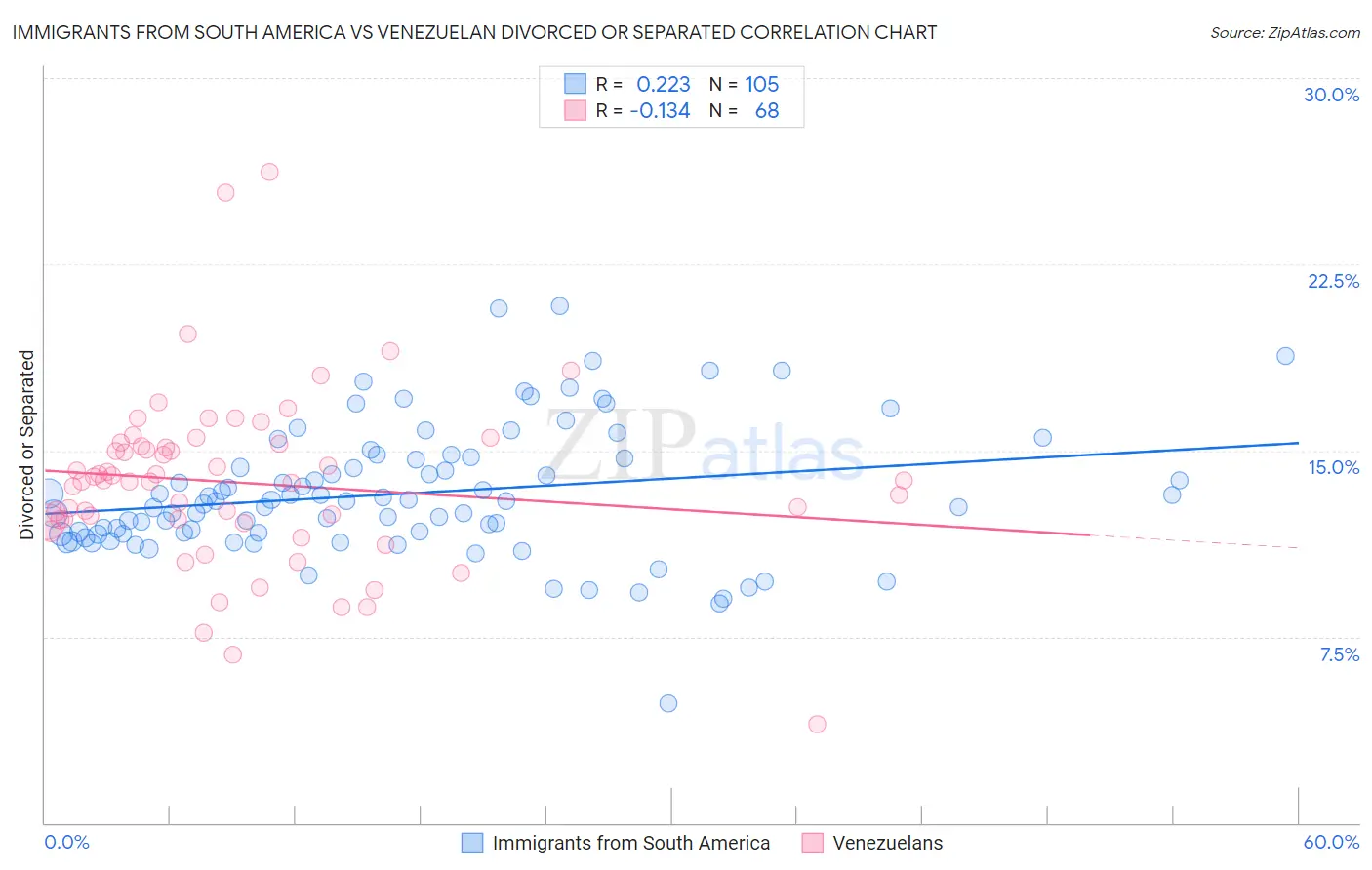 Immigrants from South America vs Venezuelan Divorced or Separated