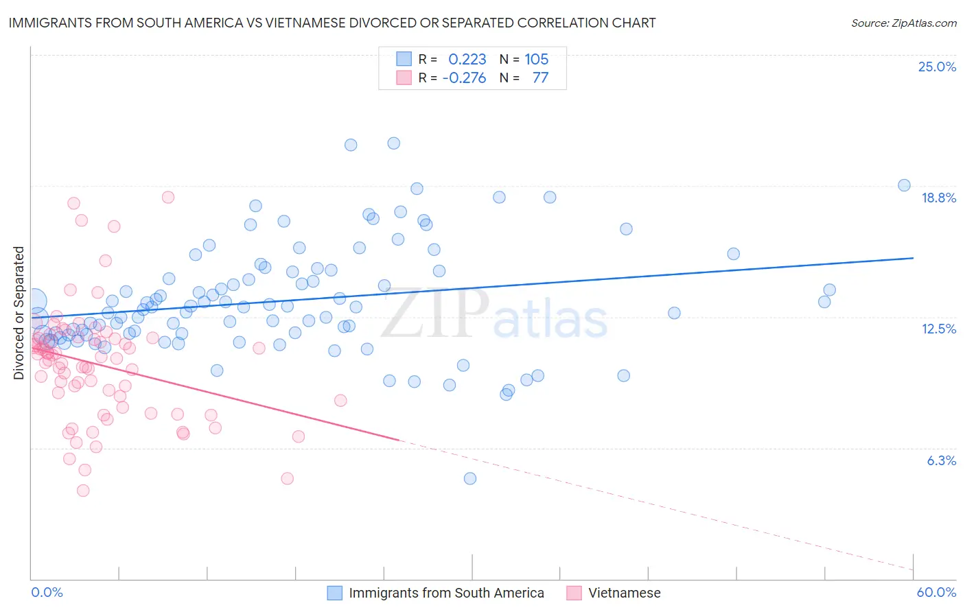 Immigrants from South America vs Vietnamese Divorced or Separated