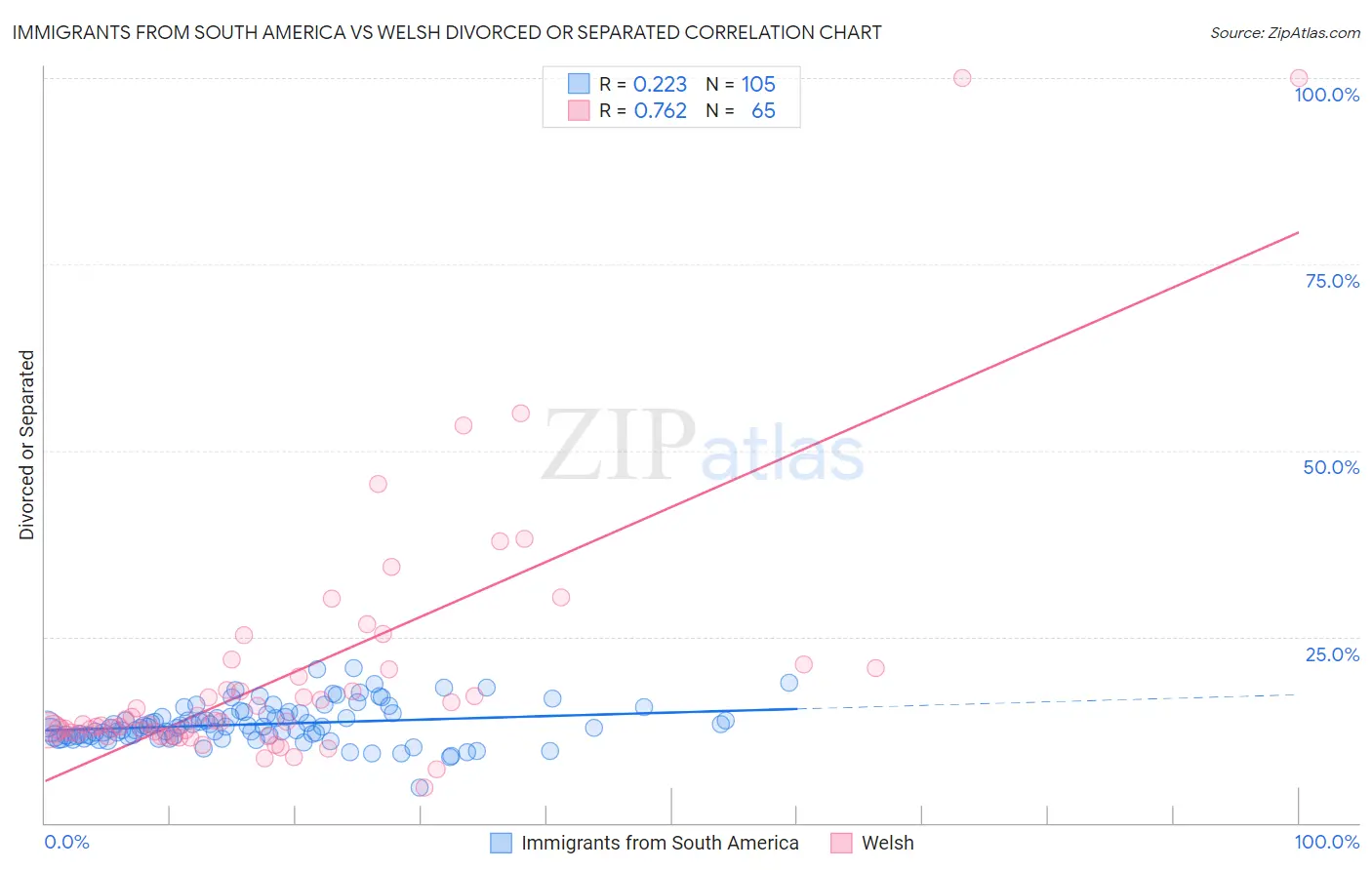 Immigrants from South America vs Welsh Divorced or Separated