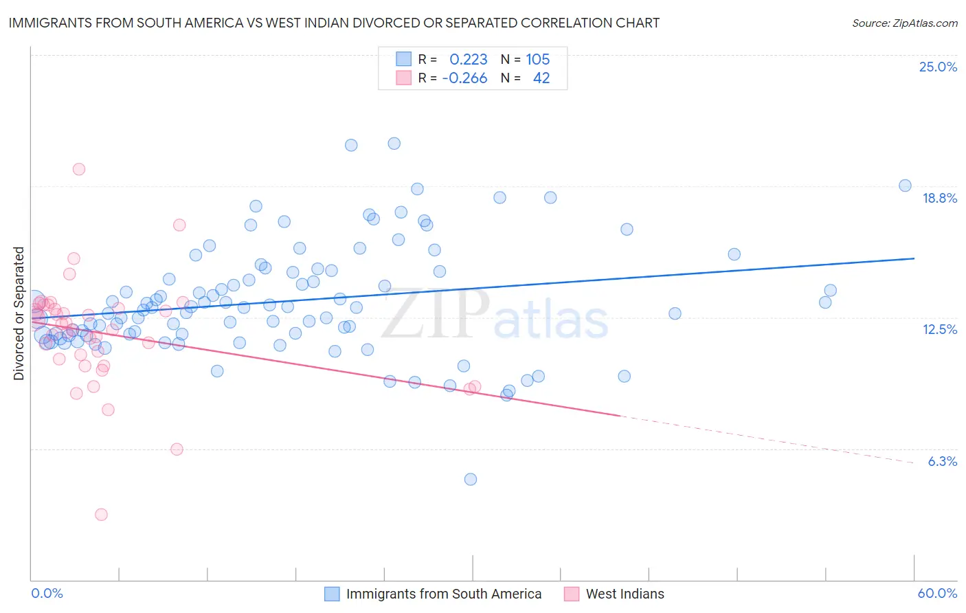 Immigrants from South America vs West Indian Divorced or Separated