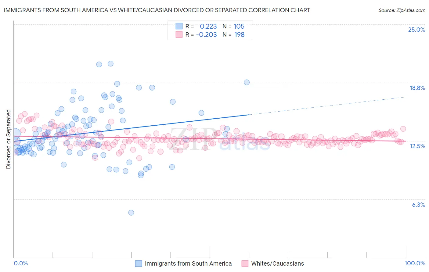 Immigrants from South America vs White/Caucasian Divorced or Separated