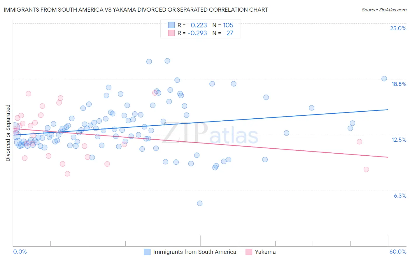 Immigrants from South America vs Yakama Divorced or Separated