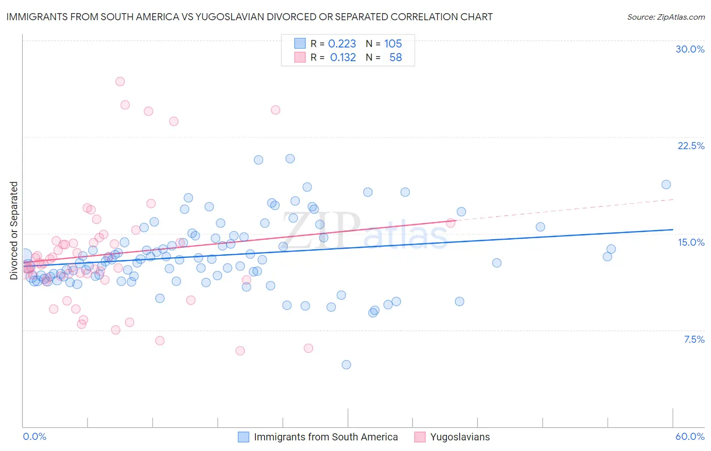 Immigrants from South America vs Yugoslavian Divorced or Separated