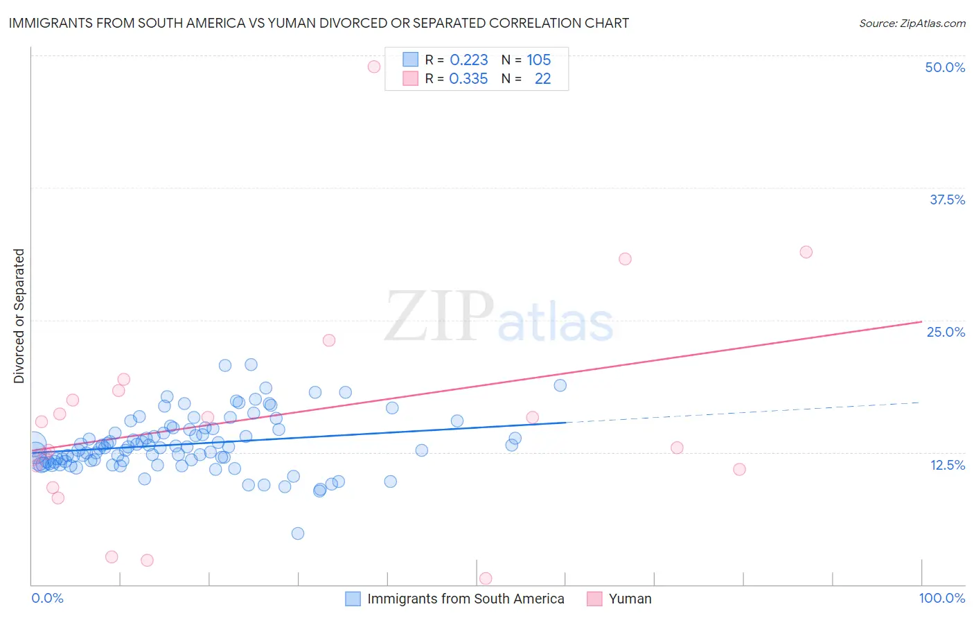 Immigrants from South America vs Yuman Divorced or Separated