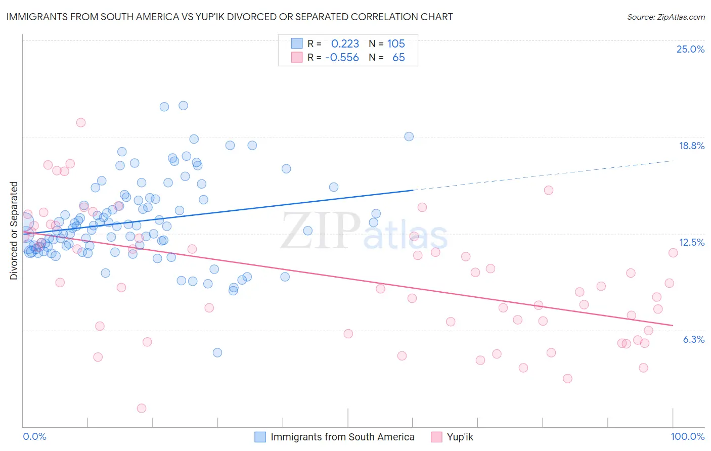 Immigrants from South America vs Yup'ik Divorced or Separated