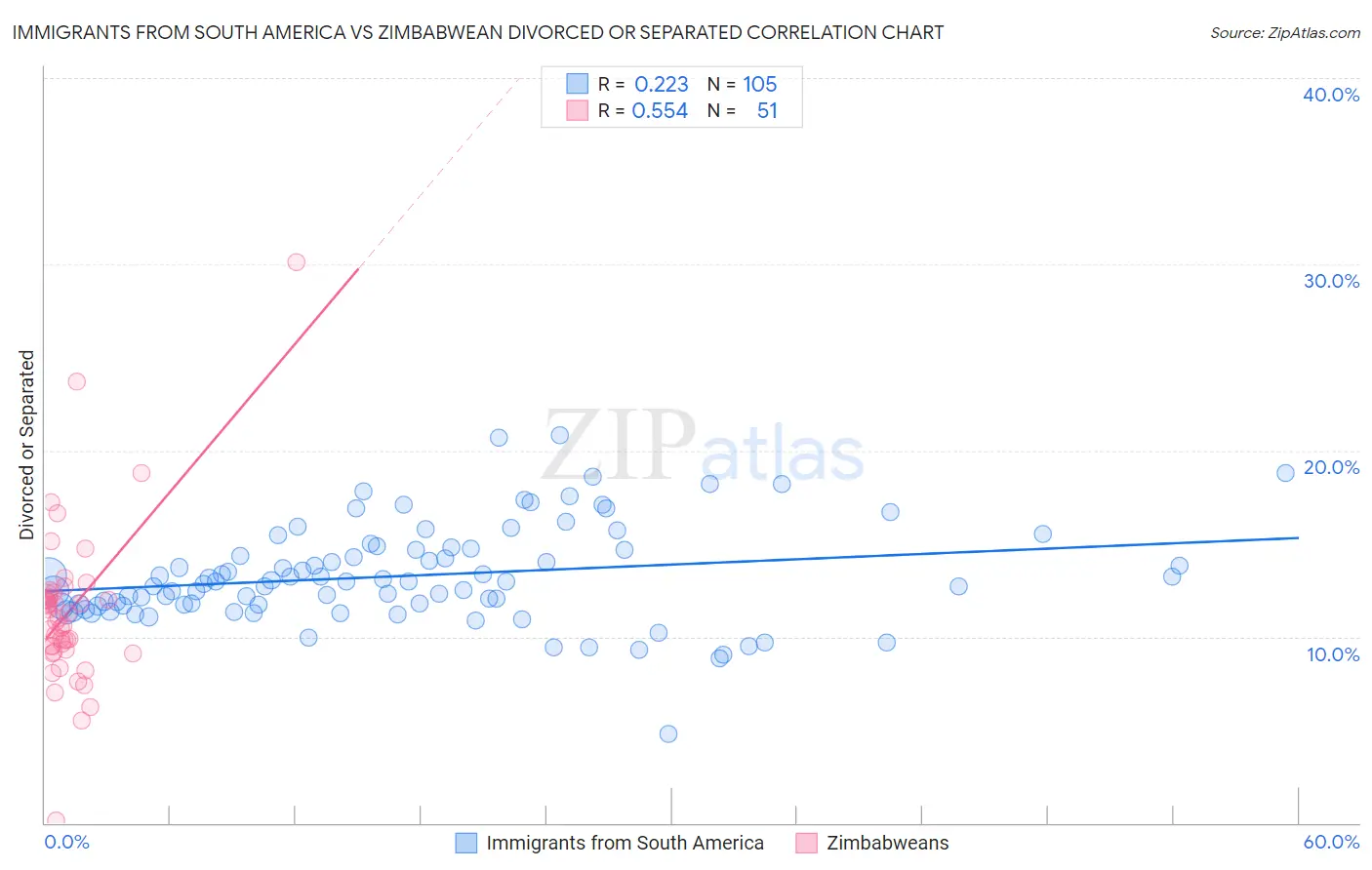 Immigrants from South America vs Zimbabwean Divorced or Separated