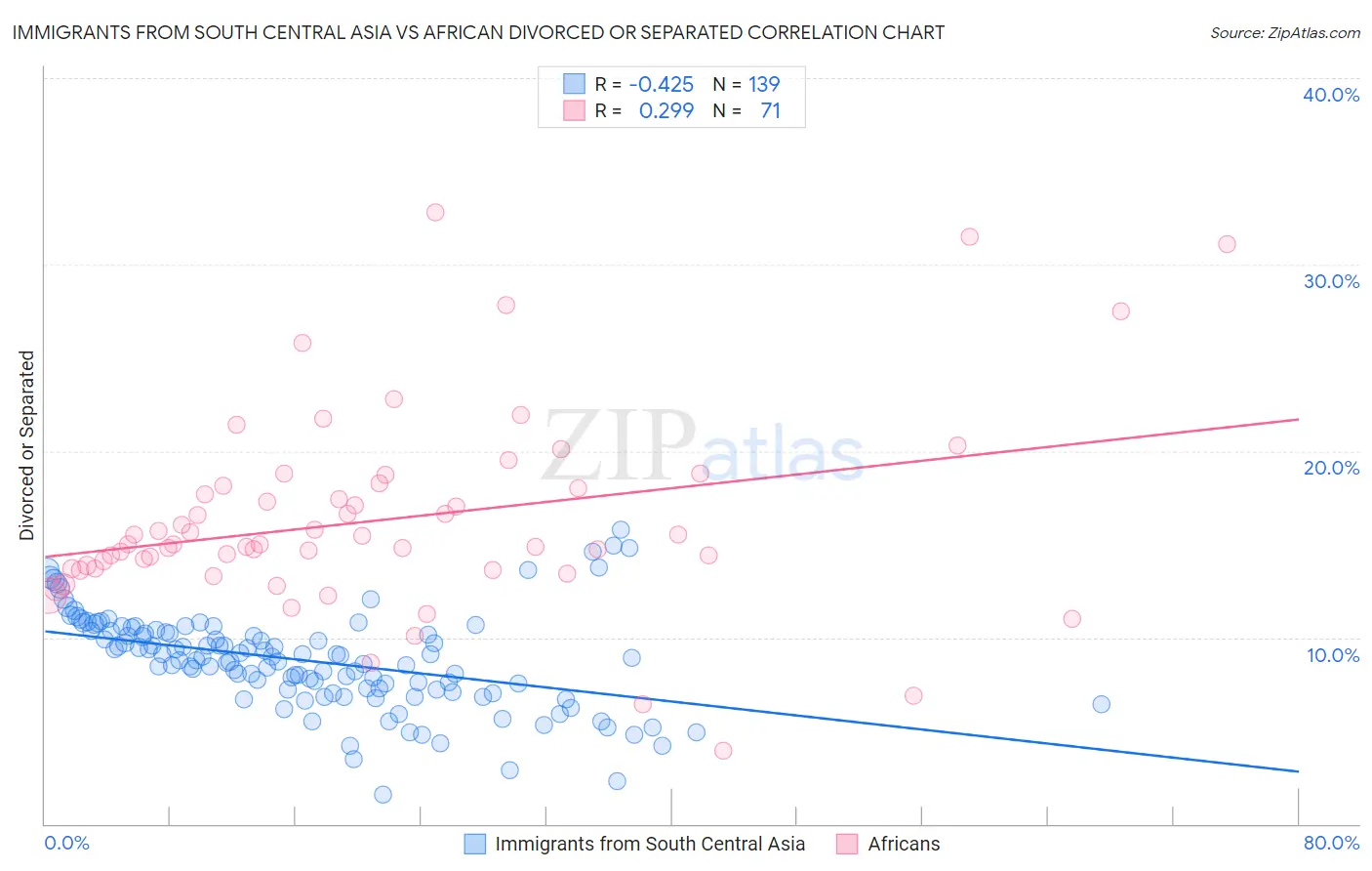 Immigrants from South Central Asia vs African Divorced or Separated
