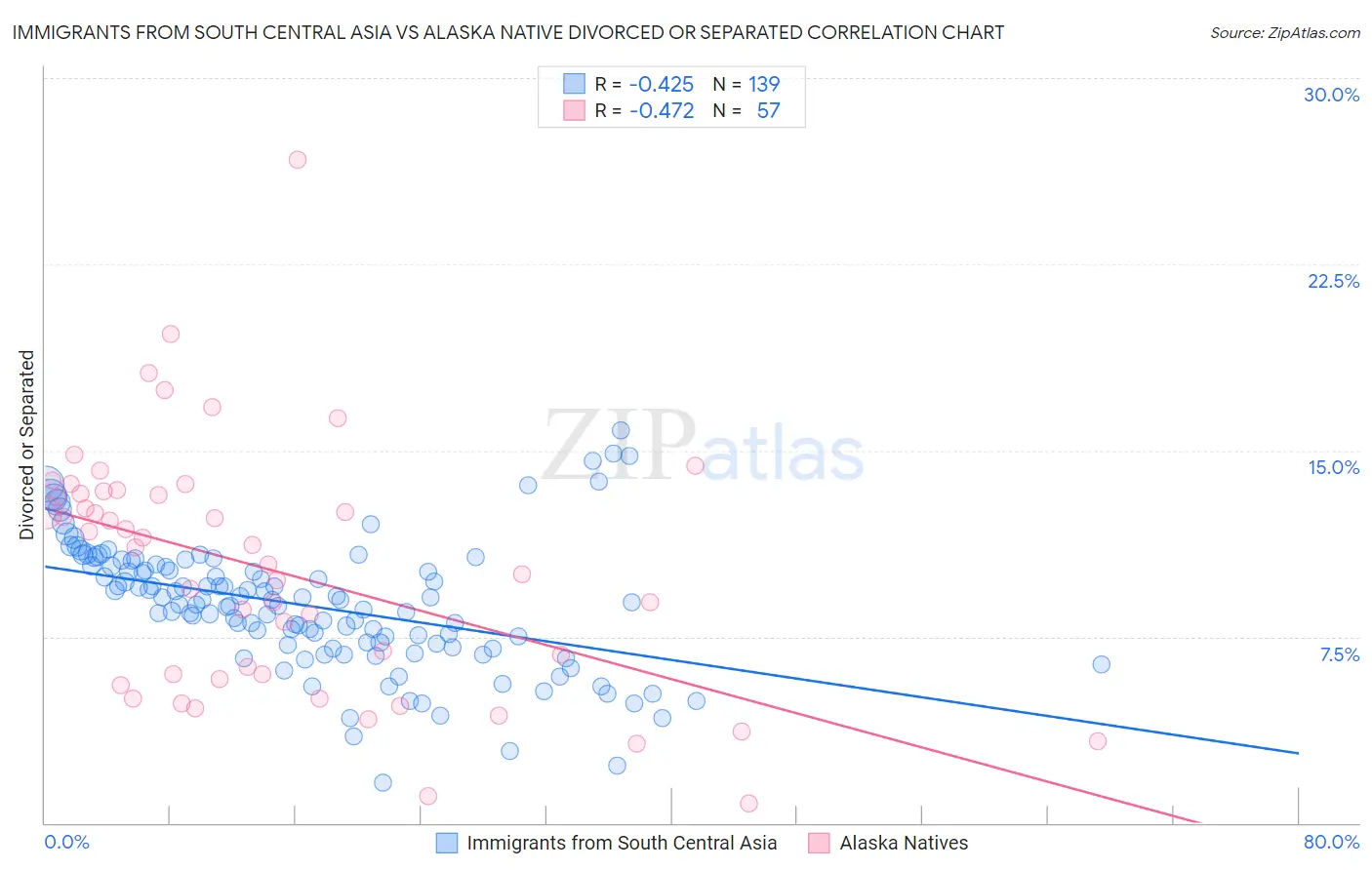 Immigrants from South Central Asia vs Alaska Native Divorced or Separated