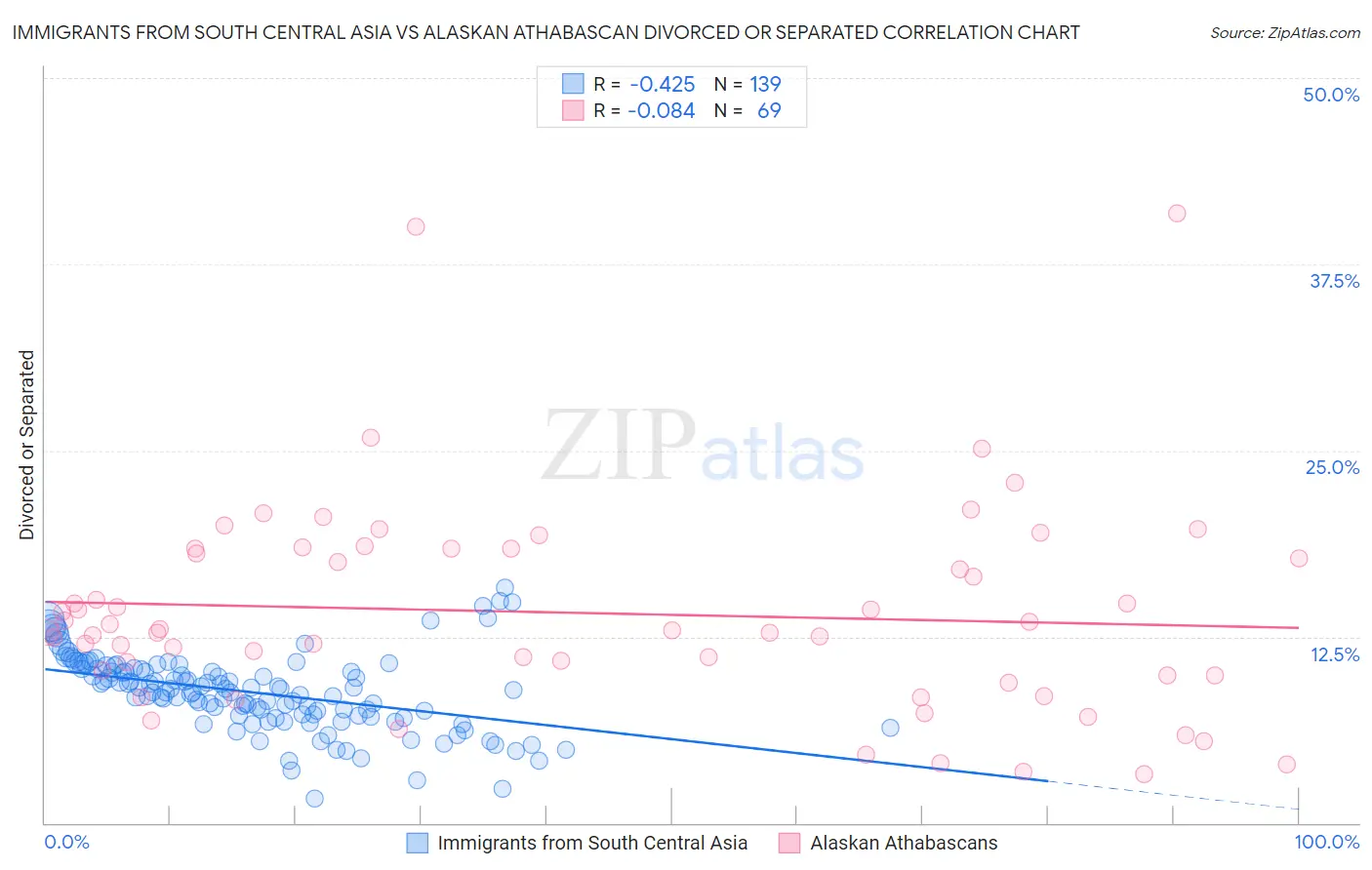 Immigrants from South Central Asia vs Alaskan Athabascan Divorced or Separated