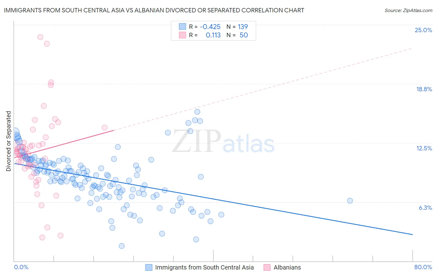 Immigrants from South Central Asia vs Albanian Divorced or Separated