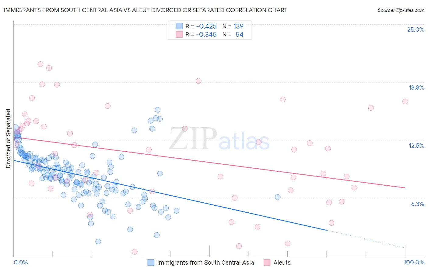 Immigrants from South Central Asia vs Aleut Divorced or Separated