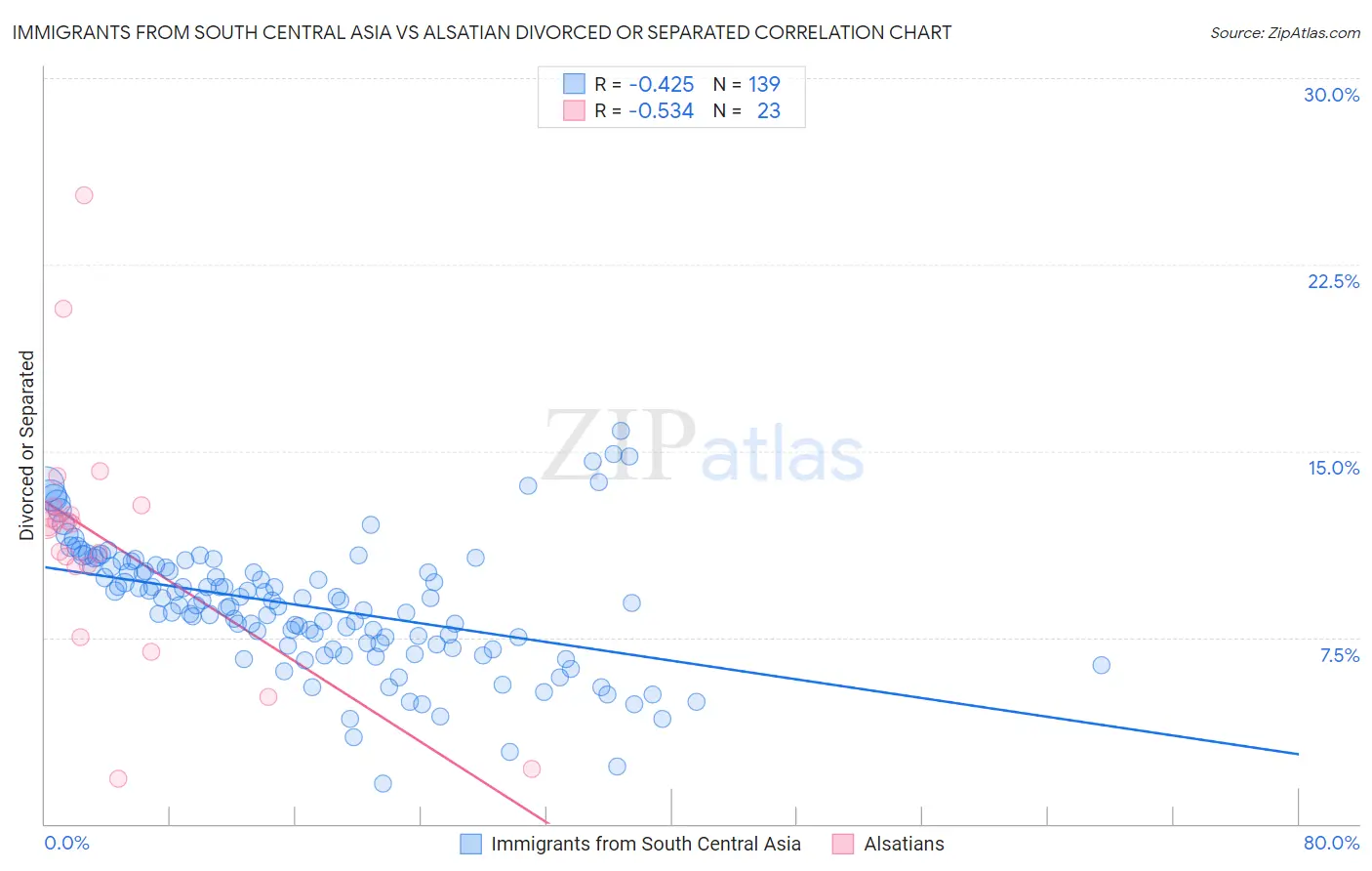 Immigrants from South Central Asia vs Alsatian Divorced or Separated