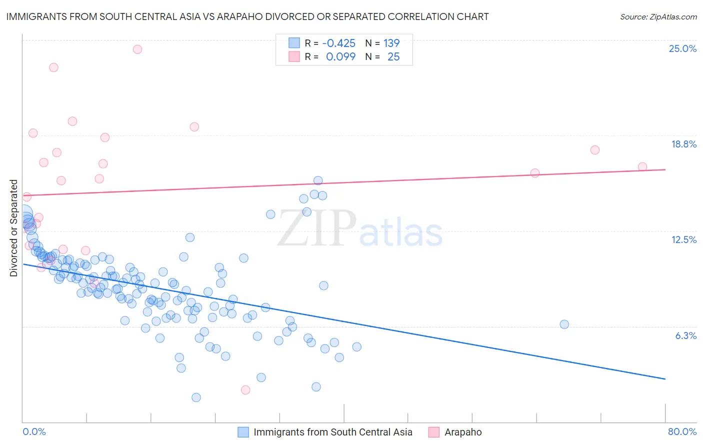 Immigrants from South Central Asia vs Arapaho Divorced or Separated