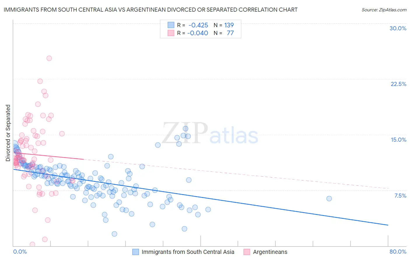 Immigrants from South Central Asia vs Argentinean Divorced or Separated