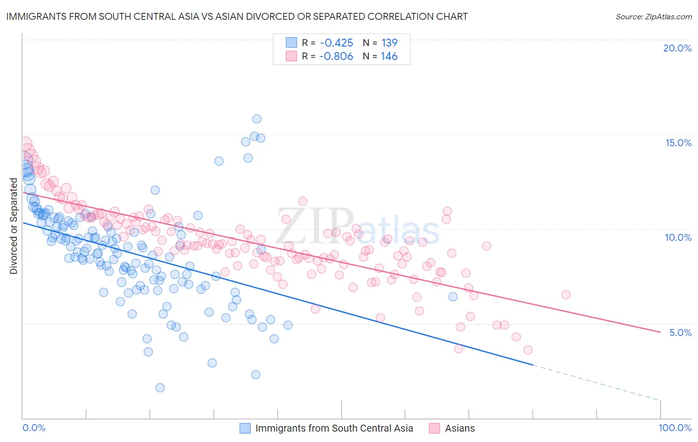 Immigrants from South Central Asia vs Asian Divorced or Separated