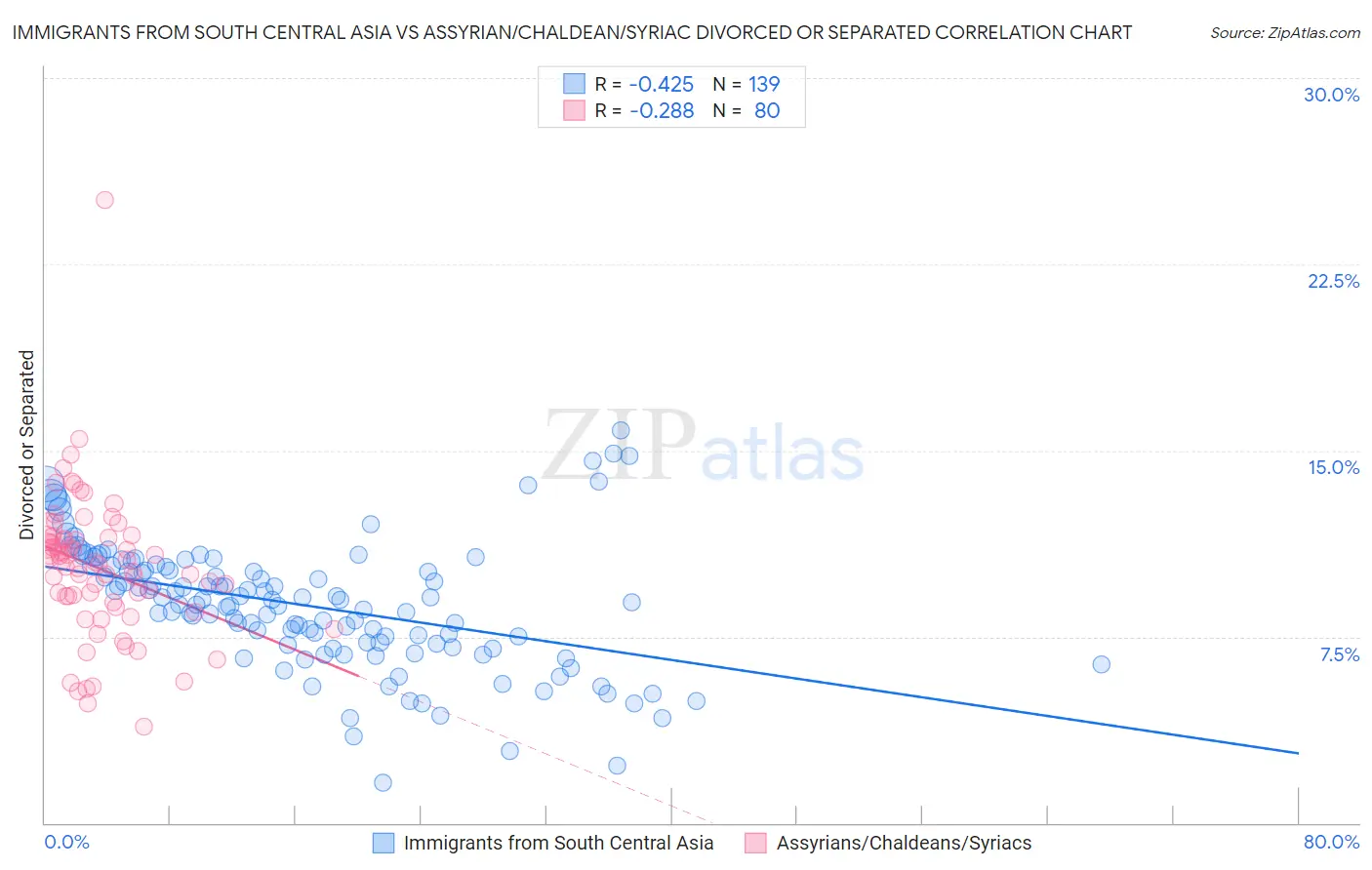Immigrants from South Central Asia vs Assyrian/Chaldean/Syriac Divorced or Separated