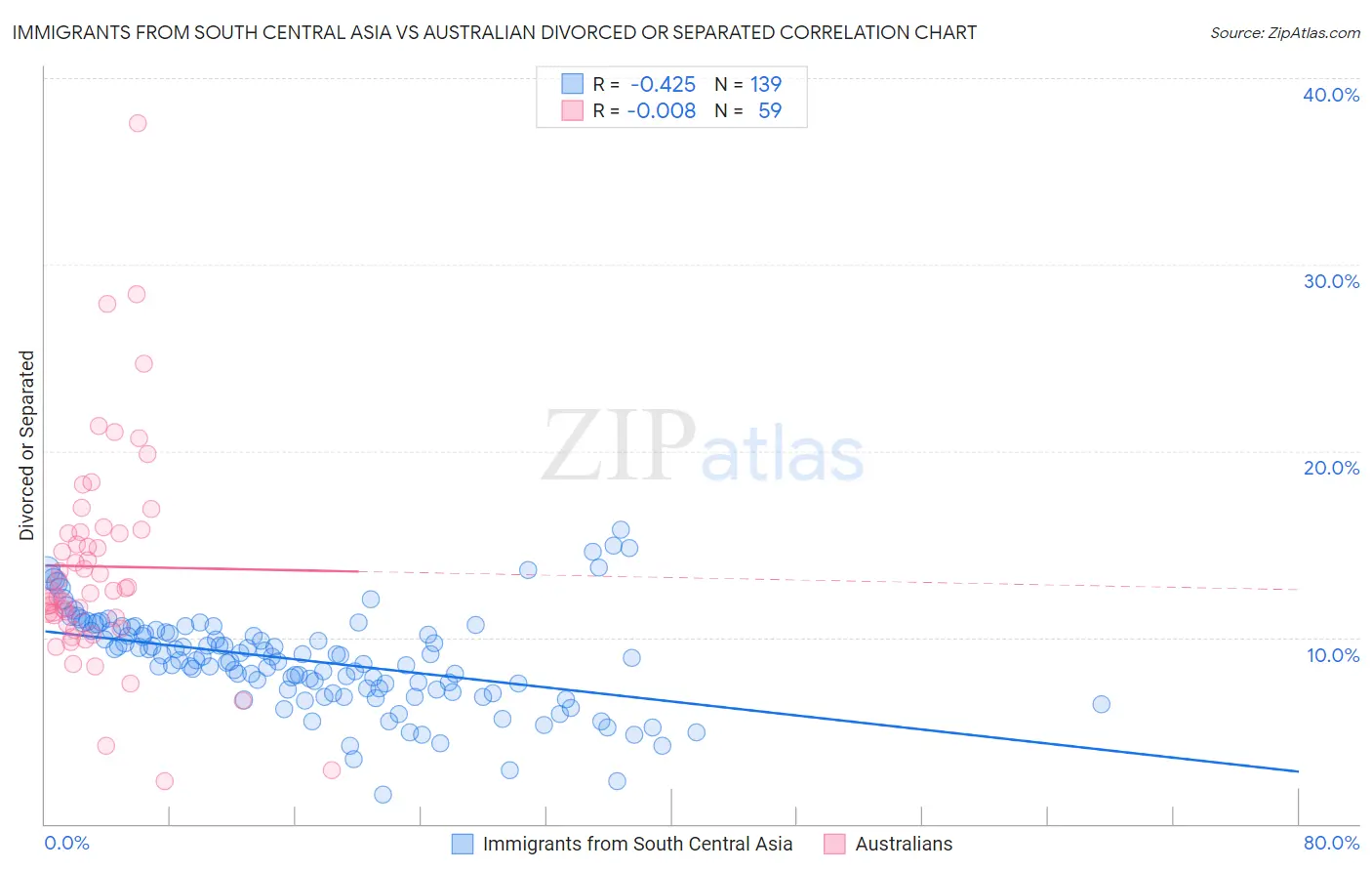 Immigrants from South Central Asia vs Australian Divorced or Separated