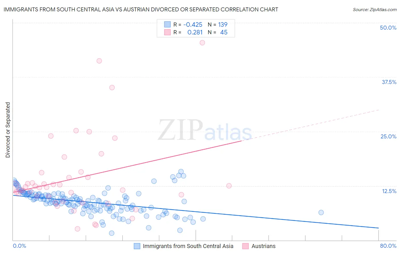 Immigrants from South Central Asia vs Austrian Divorced or Separated