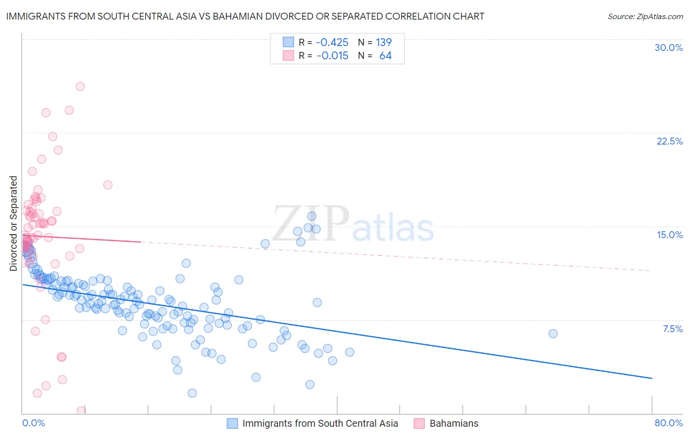 Immigrants from South Central Asia vs Bahamian Divorced or Separated