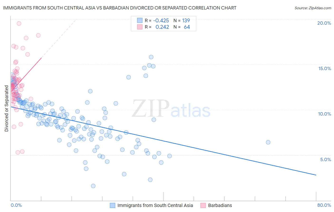 Immigrants from South Central Asia vs Barbadian Divorced or Separated