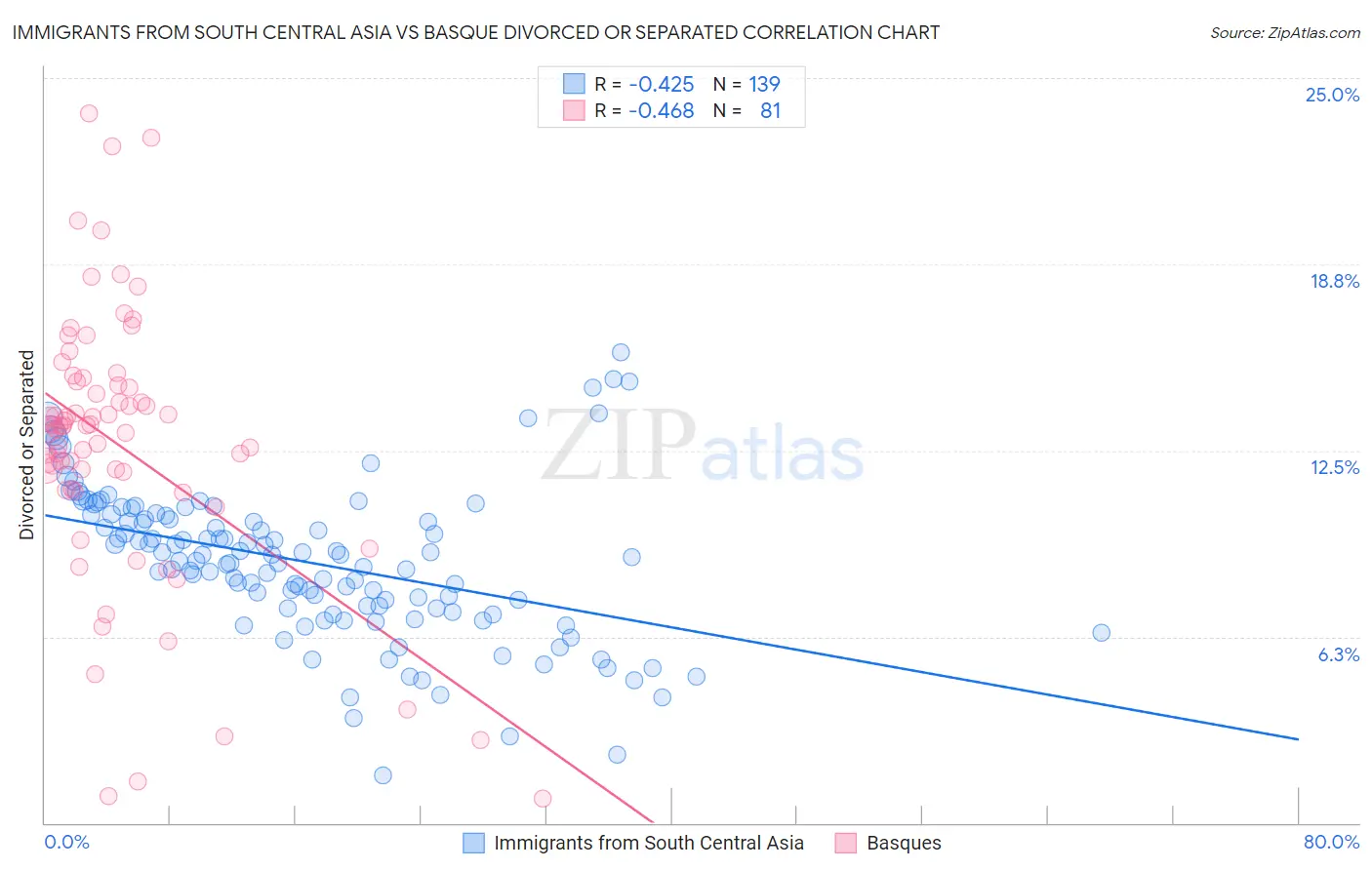Immigrants from South Central Asia vs Basque Divorced or Separated