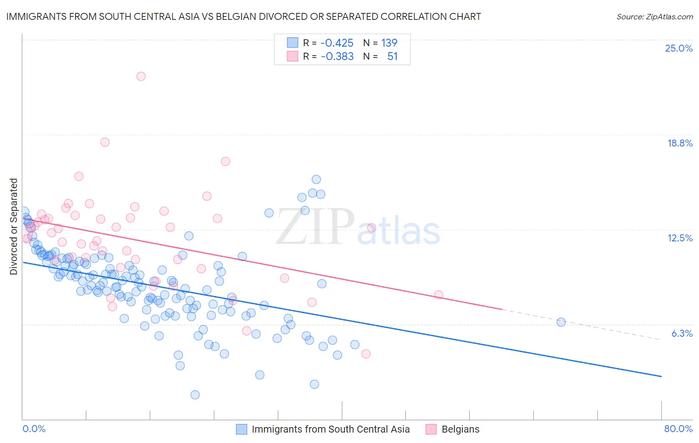 Immigrants from South Central Asia vs Belgian Divorced or Separated