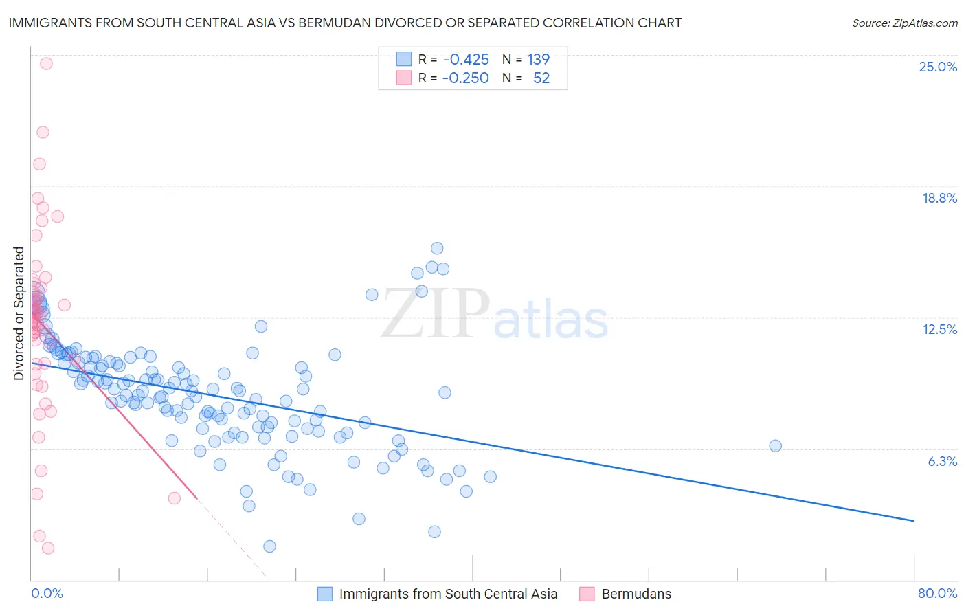 Immigrants from South Central Asia vs Bermudan Divorced or Separated