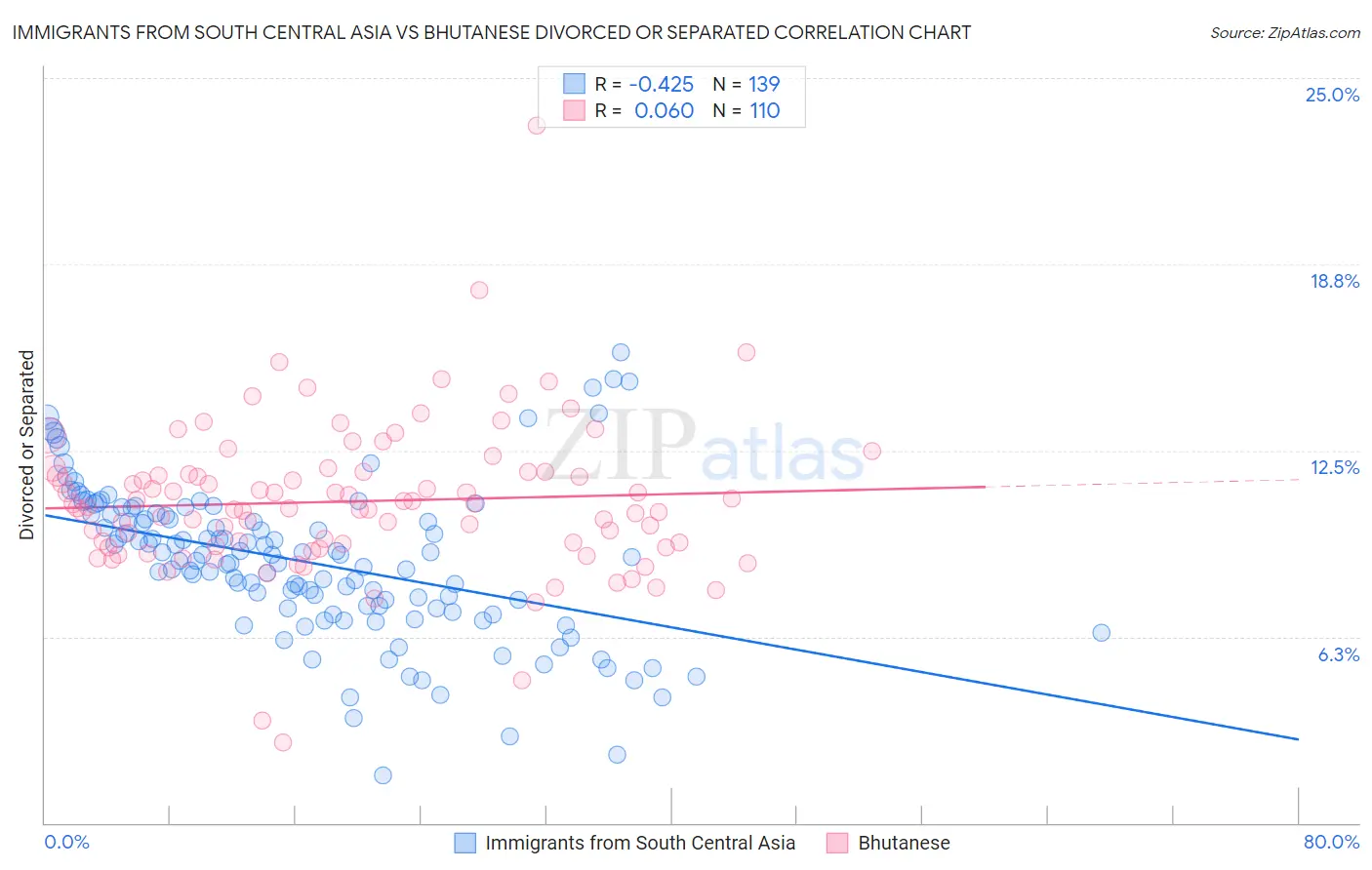 Immigrants from South Central Asia vs Bhutanese Divorced or Separated