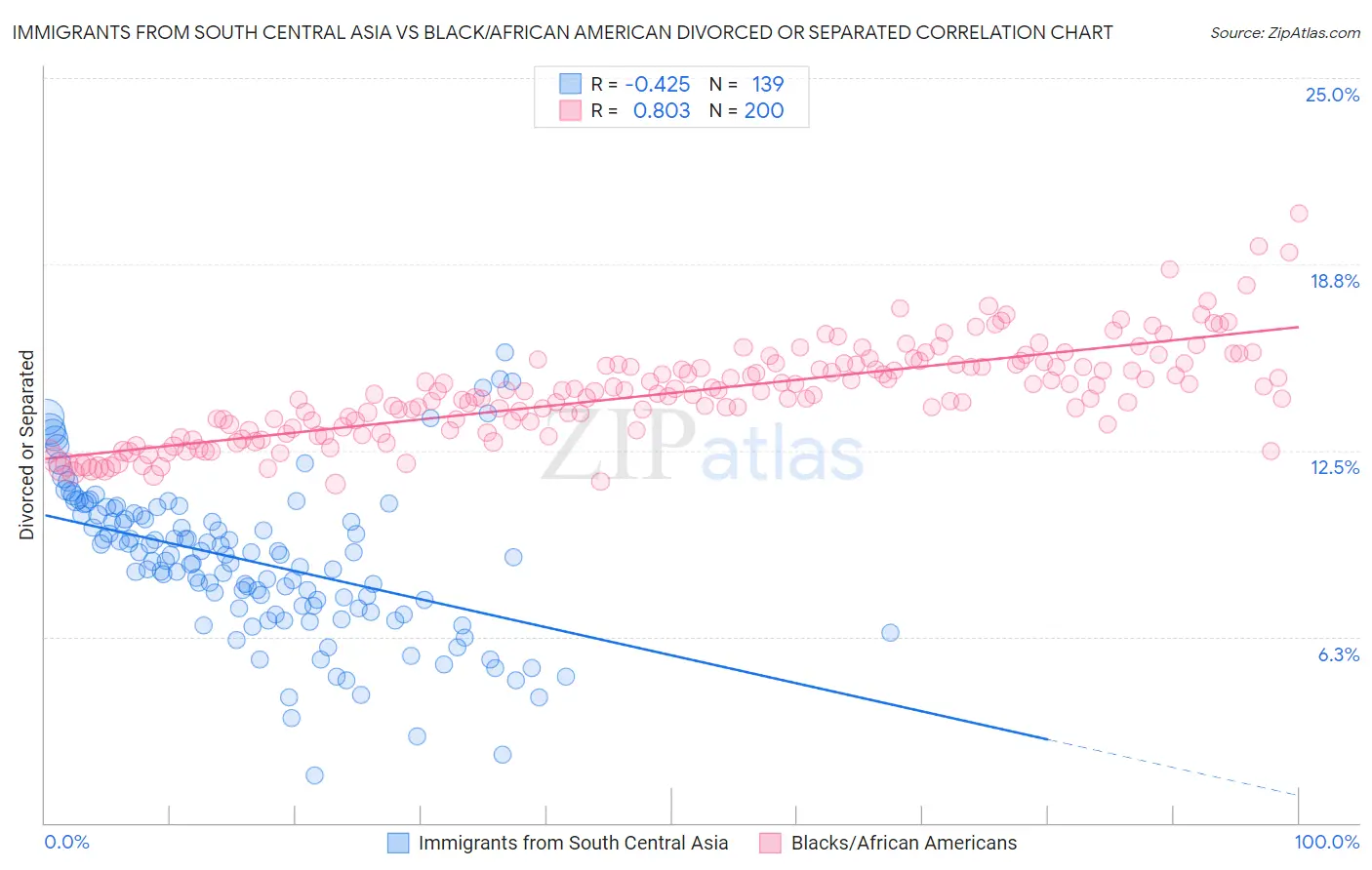 Immigrants from South Central Asia vs Black/African American Divorced or Separated