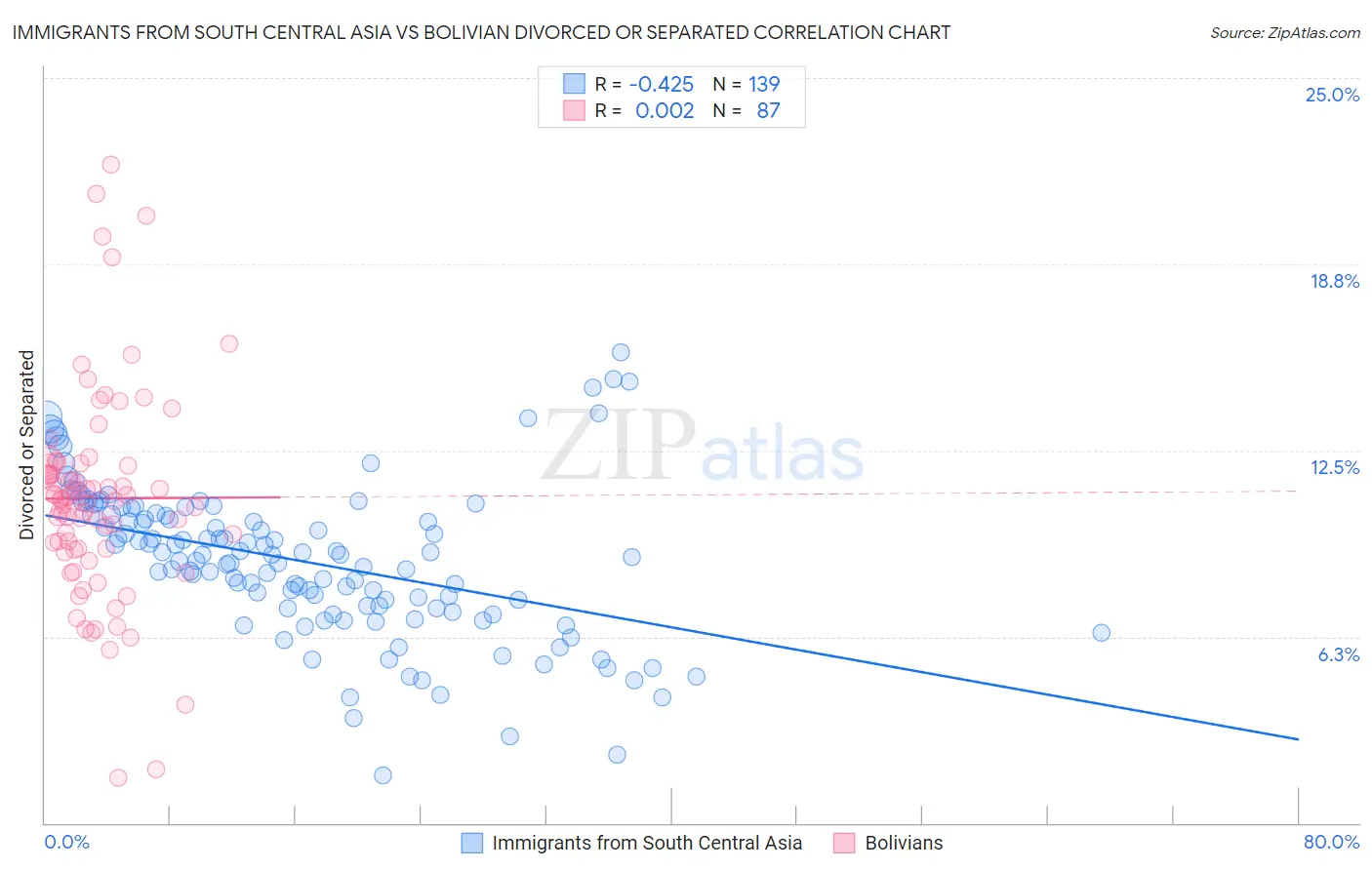 Immigrants from South Central Asia vs Bolivian Divorced or Separated