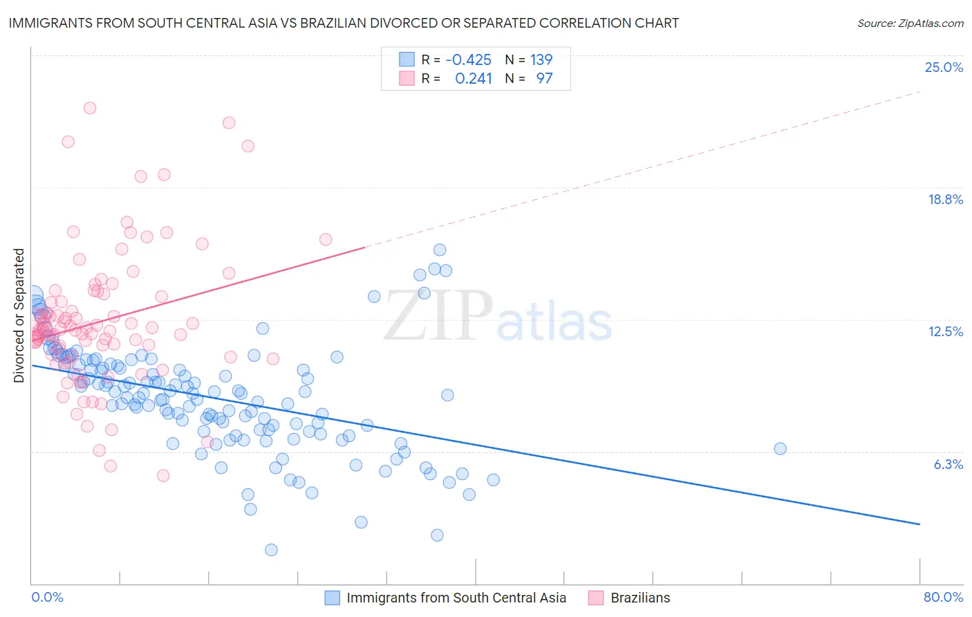 Immigrants from South Central Asia vs Brazilian Divorced or Separated