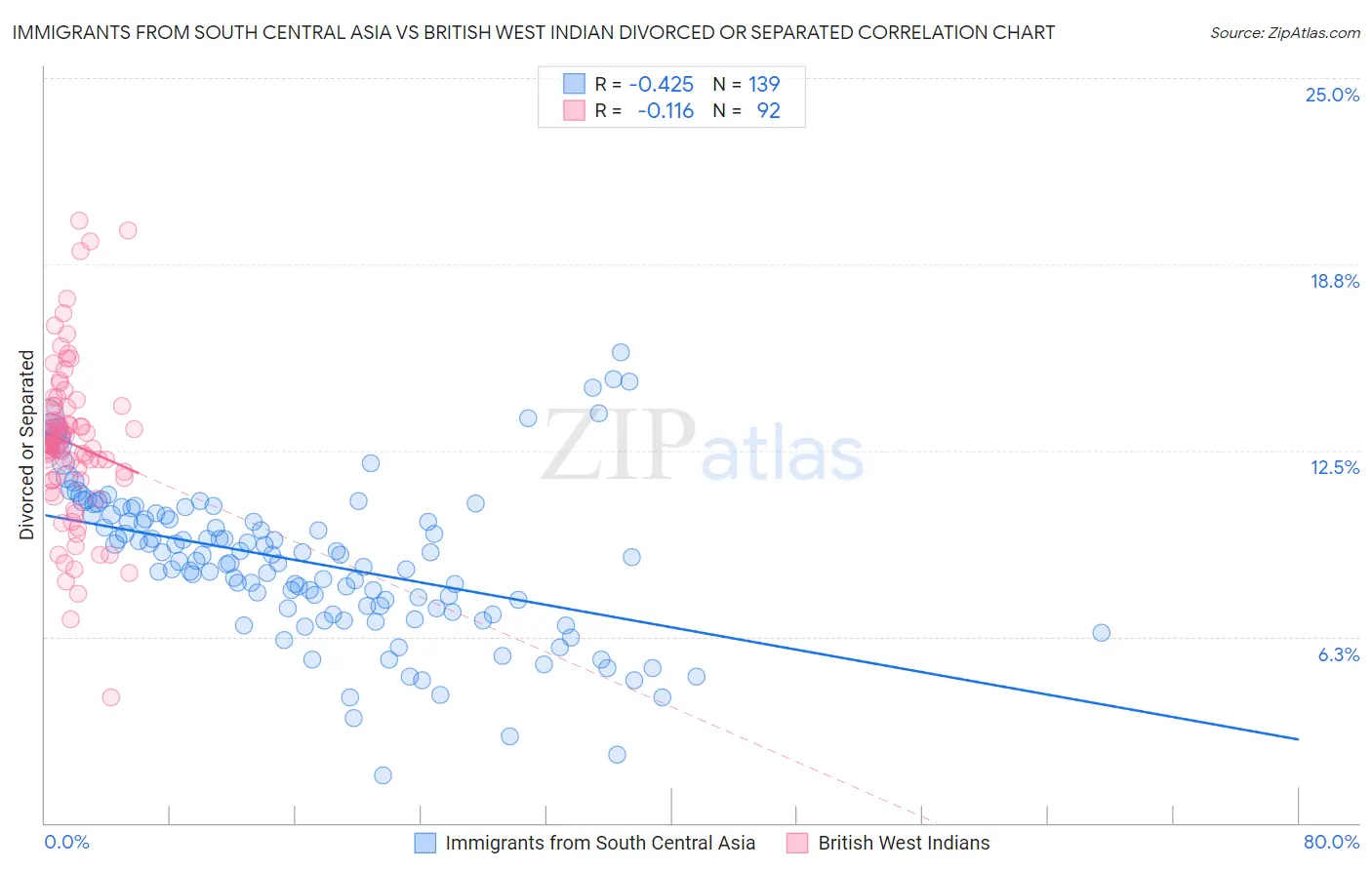 Immigrants from South Central Asia vs British West Indian Divorced or Separated