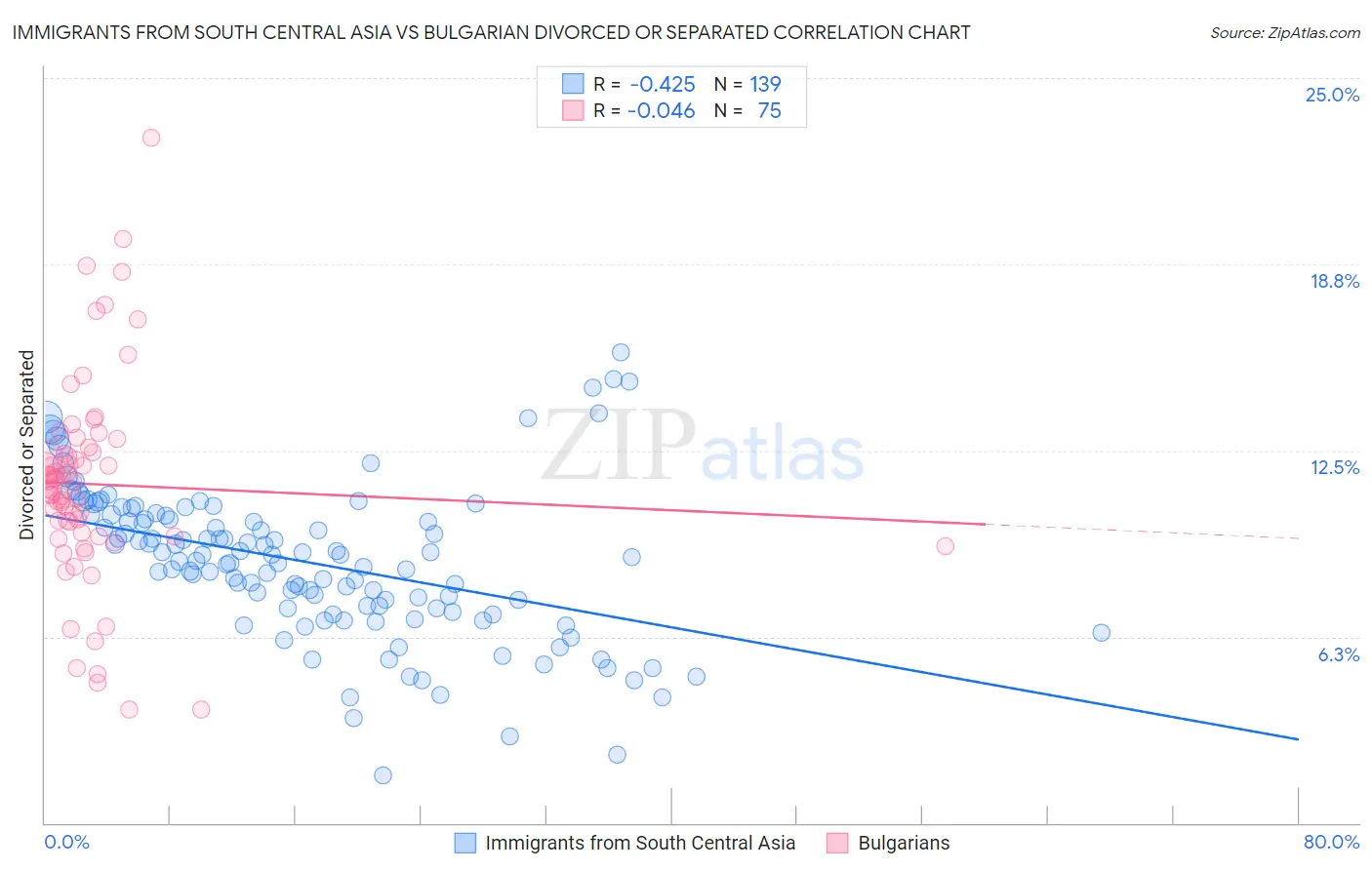 Immigrants from South Central Asia vs Bulgarian Divorced or Separated