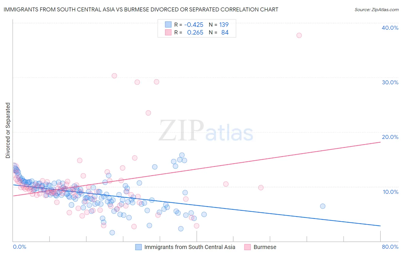 Immigrants from South Central Asia vs Burmese Divorced or Separated