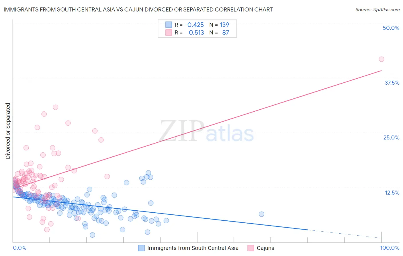 Immigrants from South Central Asia vs Cajun Divorced or Separated