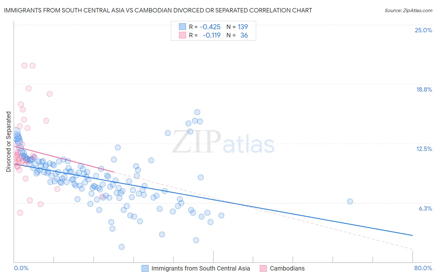 Immigrants from South Central Asia vs Cambodian Divorced or Separated