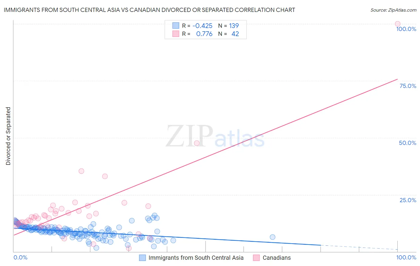 Immigrants from South Central Asia vs Canadian Divorced or Separated