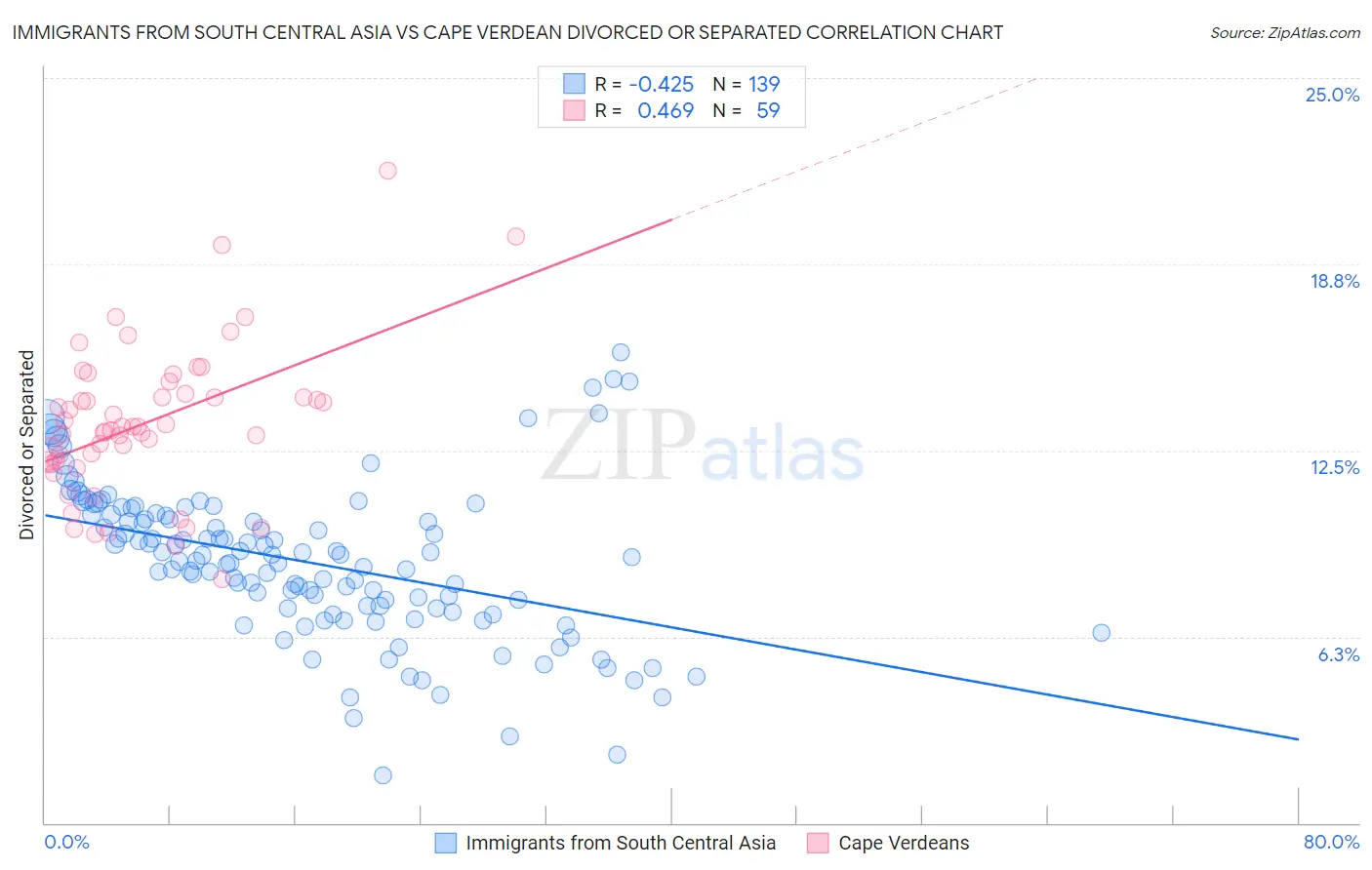 Immigrants from South Central Asia vs Cape Verdean Divorced or Separated