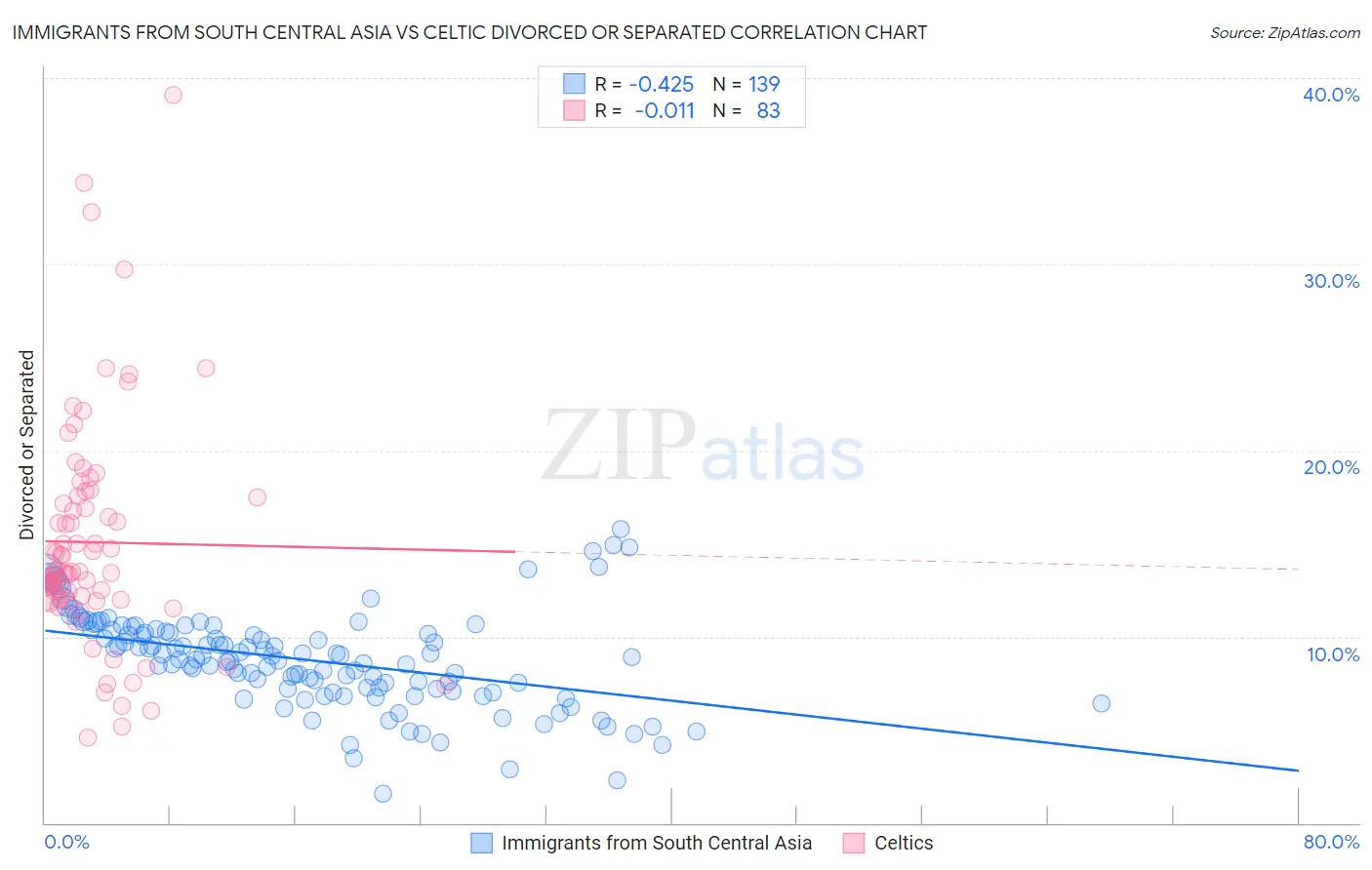 Immigrants from South Central Asia vs Celtic Divorced or Separated