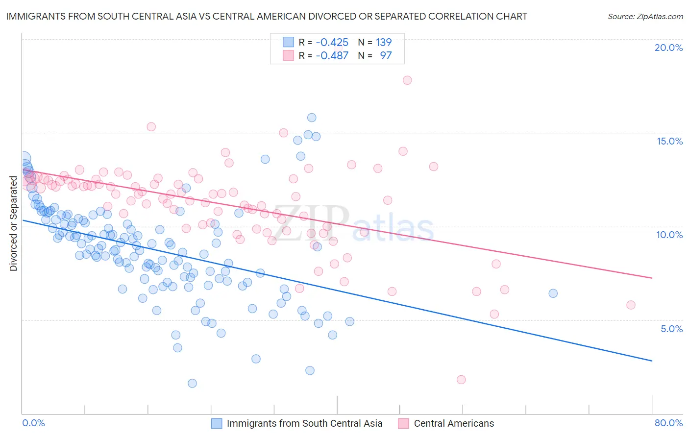 Immigrants from South Central Asia vs Central American Divorced or Separated