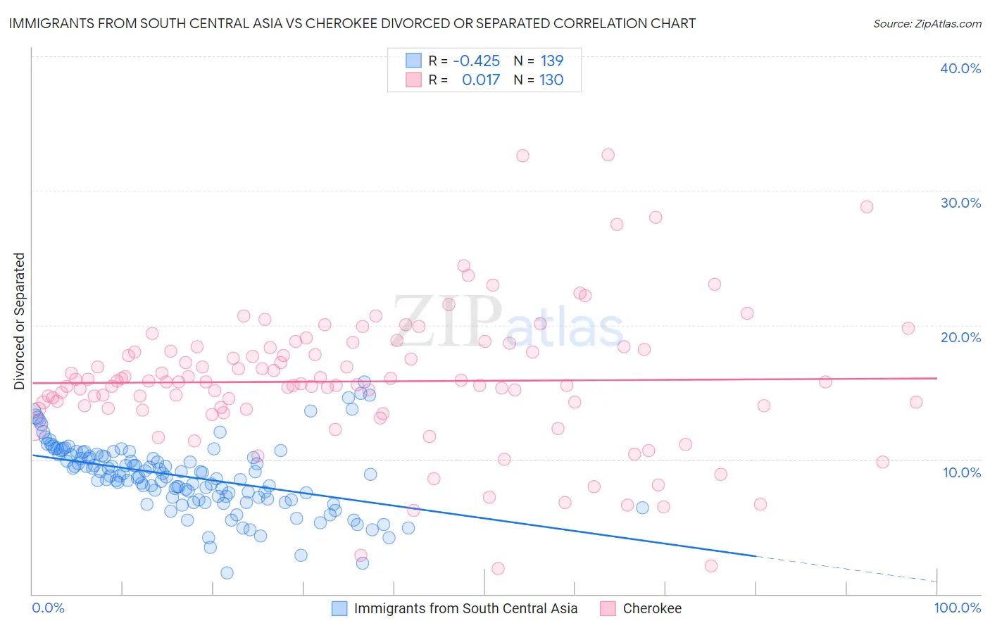 Immigrants from South Central Asia vs Cherokee Divorced or Separated