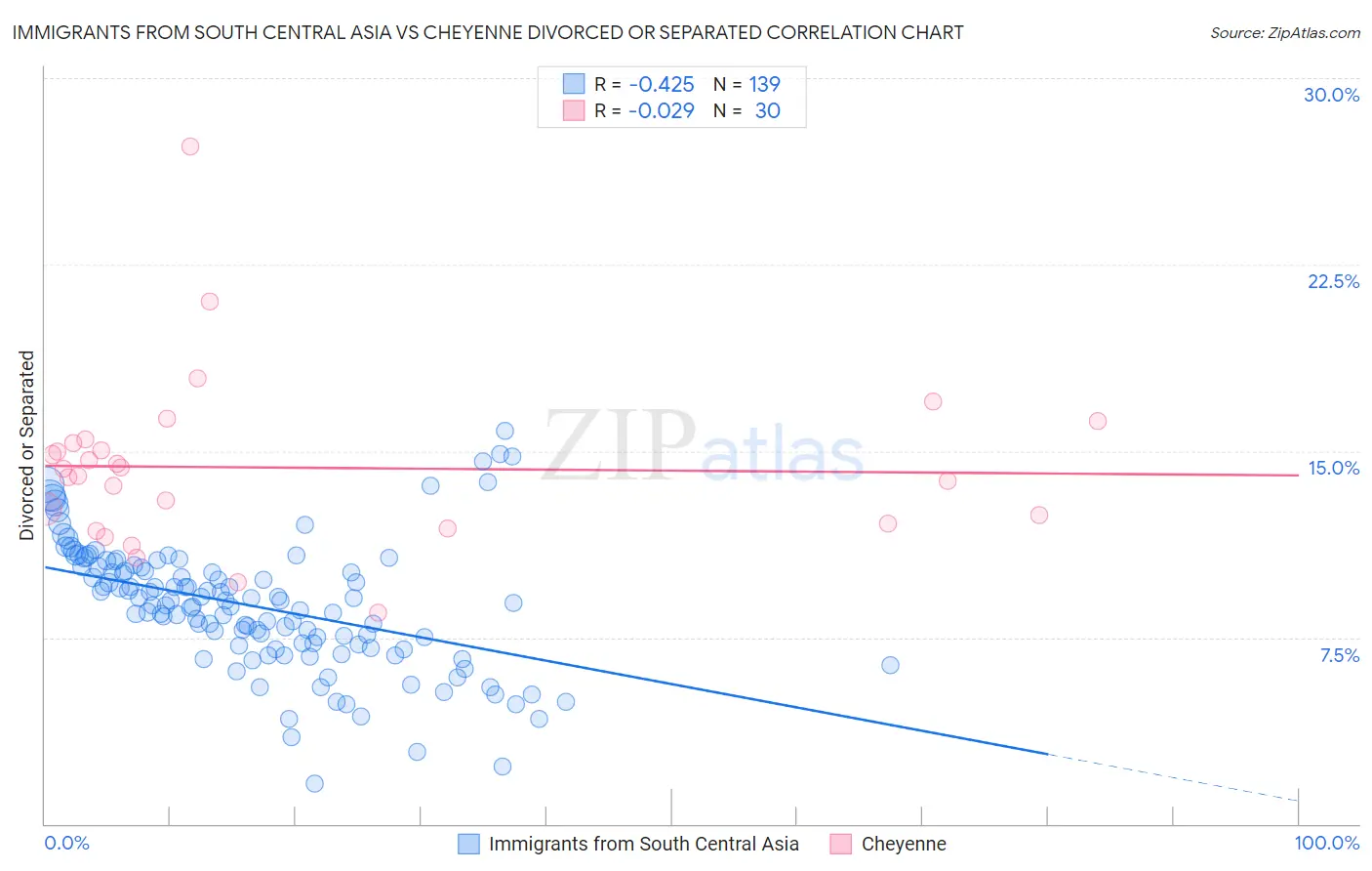 Immigrants from South Central Asia vs Cheyenne Divorced or Separated