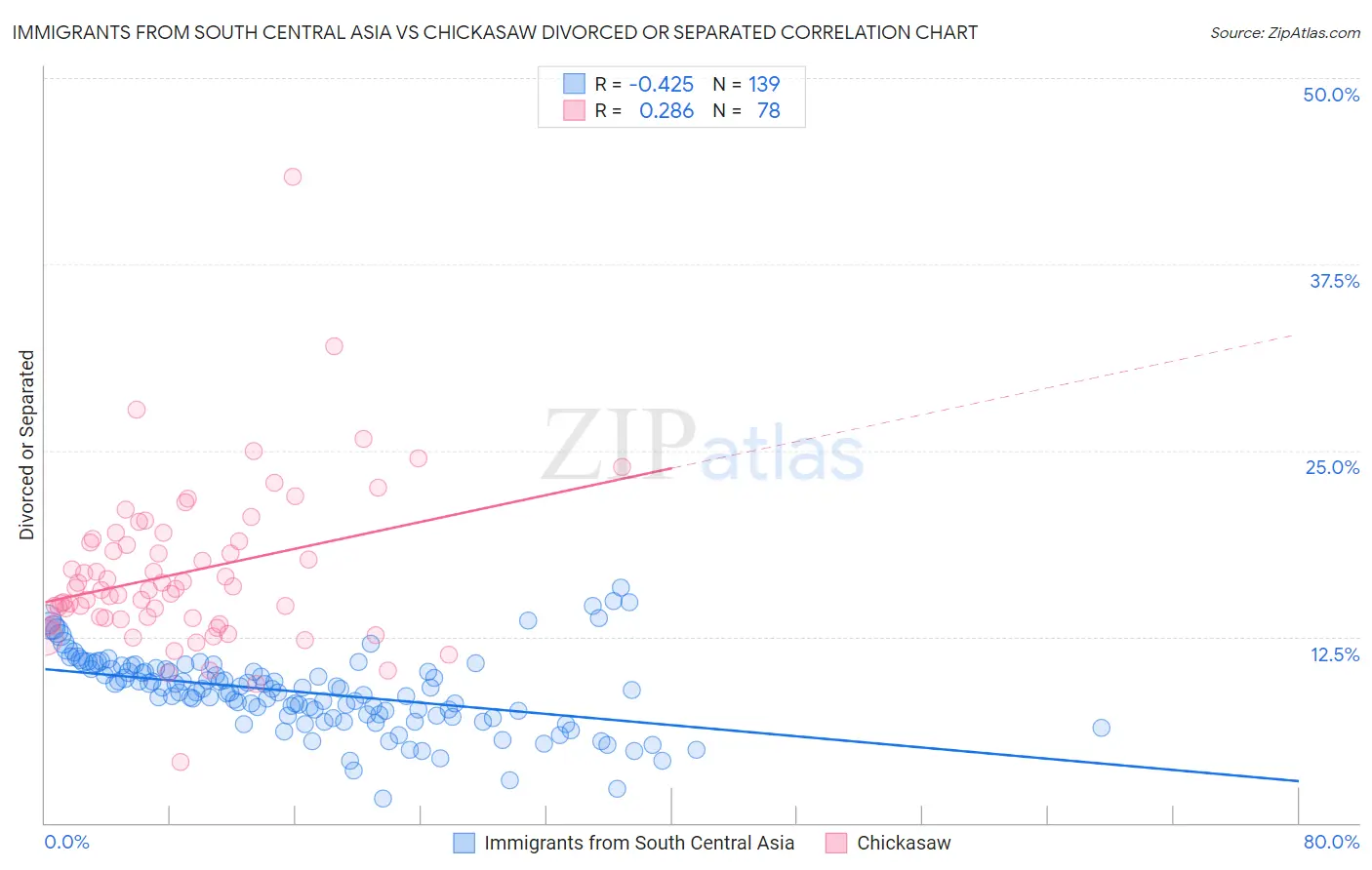 Immigrants from South Central Asia vs Chickasaw Divorced or Separated