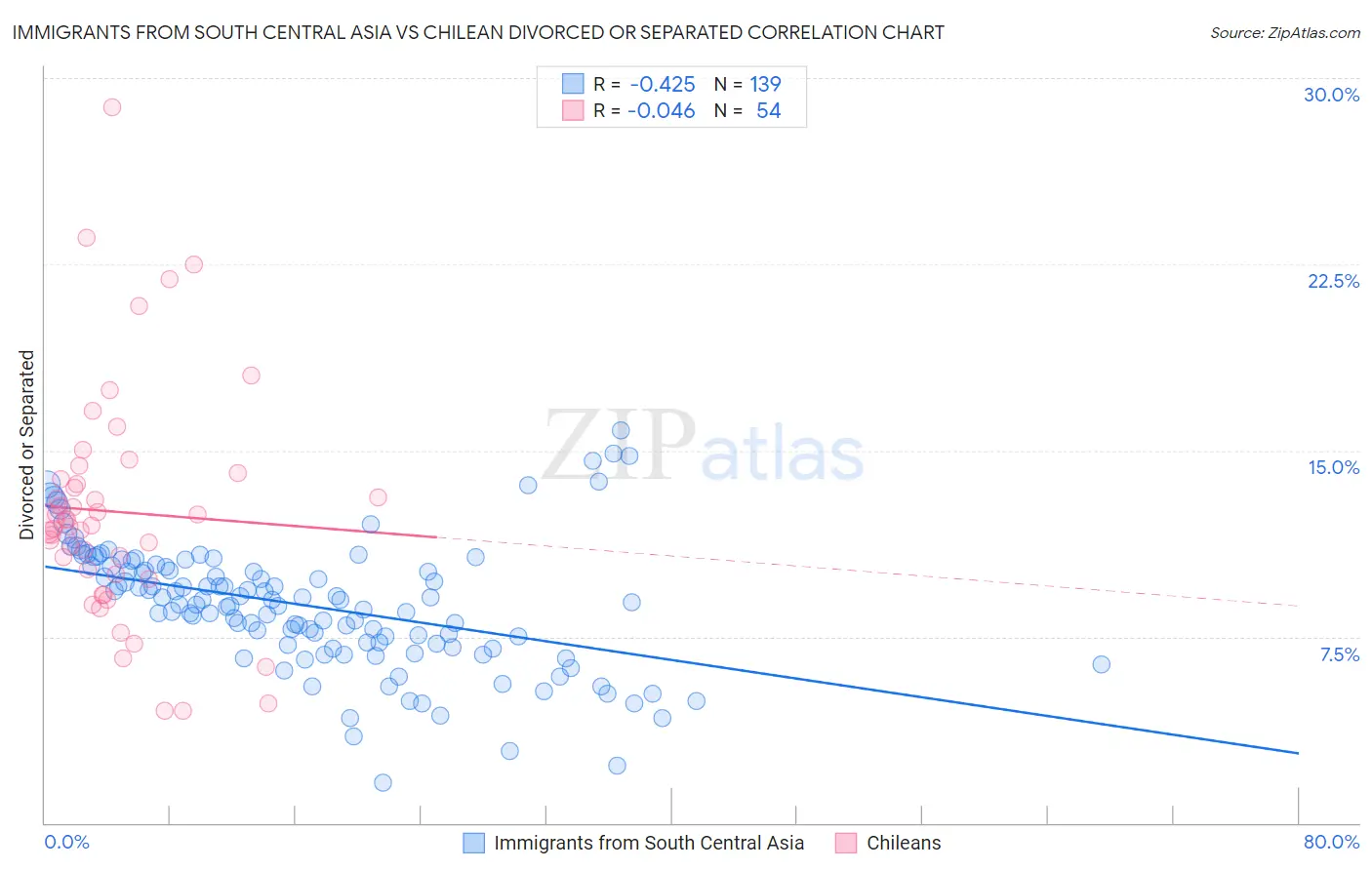 Immigrants from South Central Asia vs Chilean Divorced or Separated
