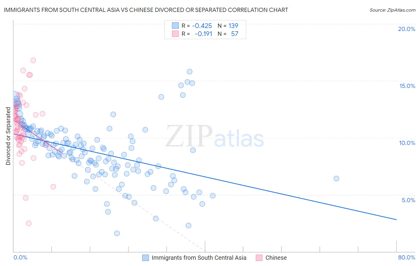 Immigrants from South Central Asia vs Chinese Divorced or Separated