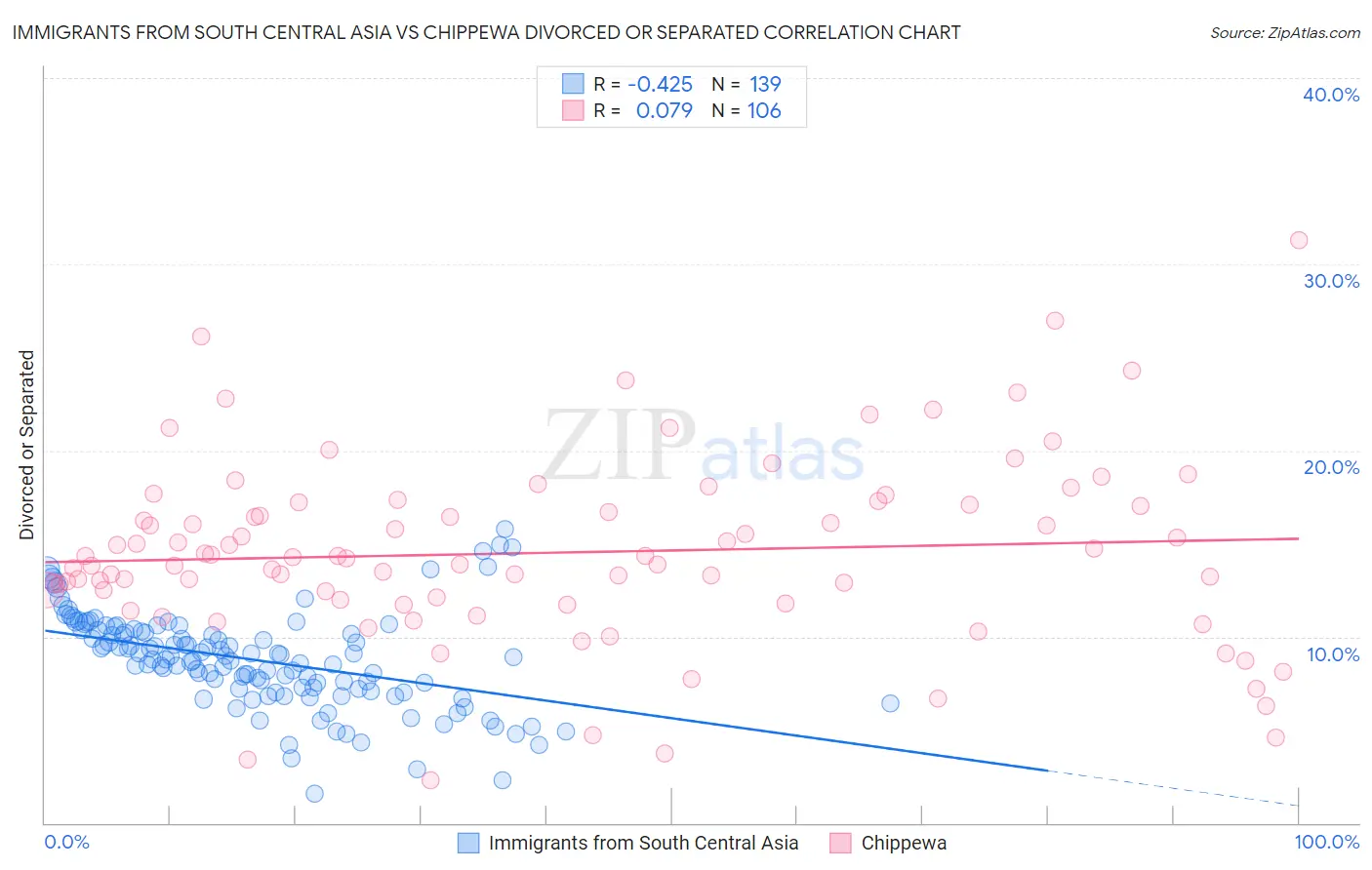 Immigrants from South Central Asia vs Chippewa Divorced or Separated