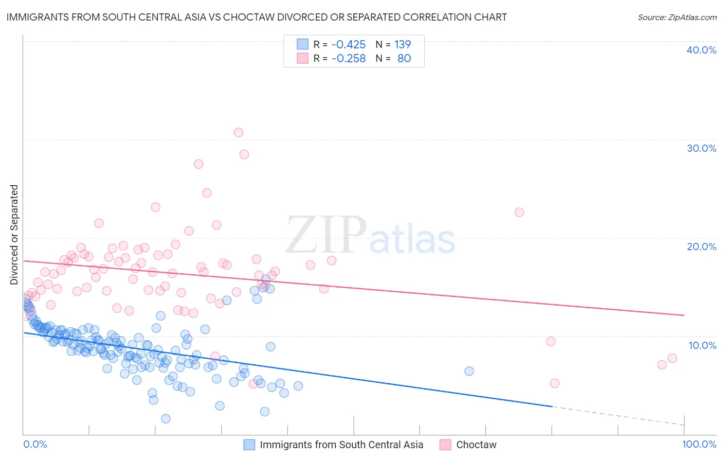 Immigrants from South Central Asia vs Choctaw Divorced or Separated